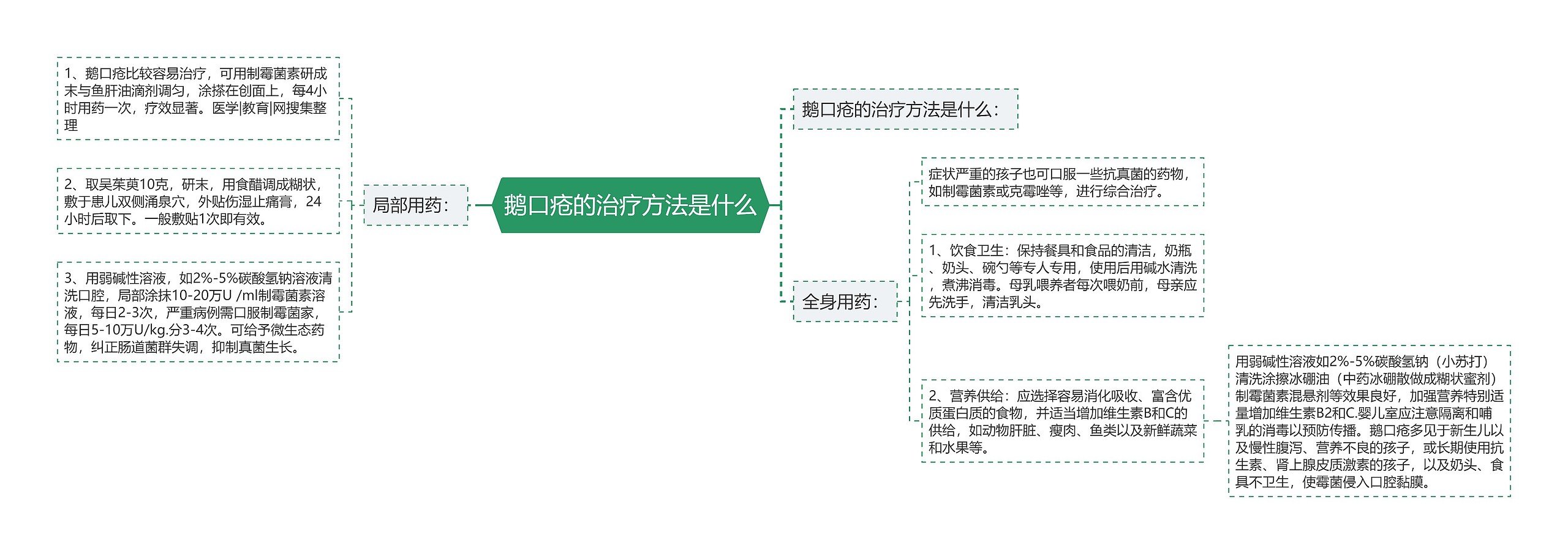 鹅口疮的治疗方法是什么思维导图