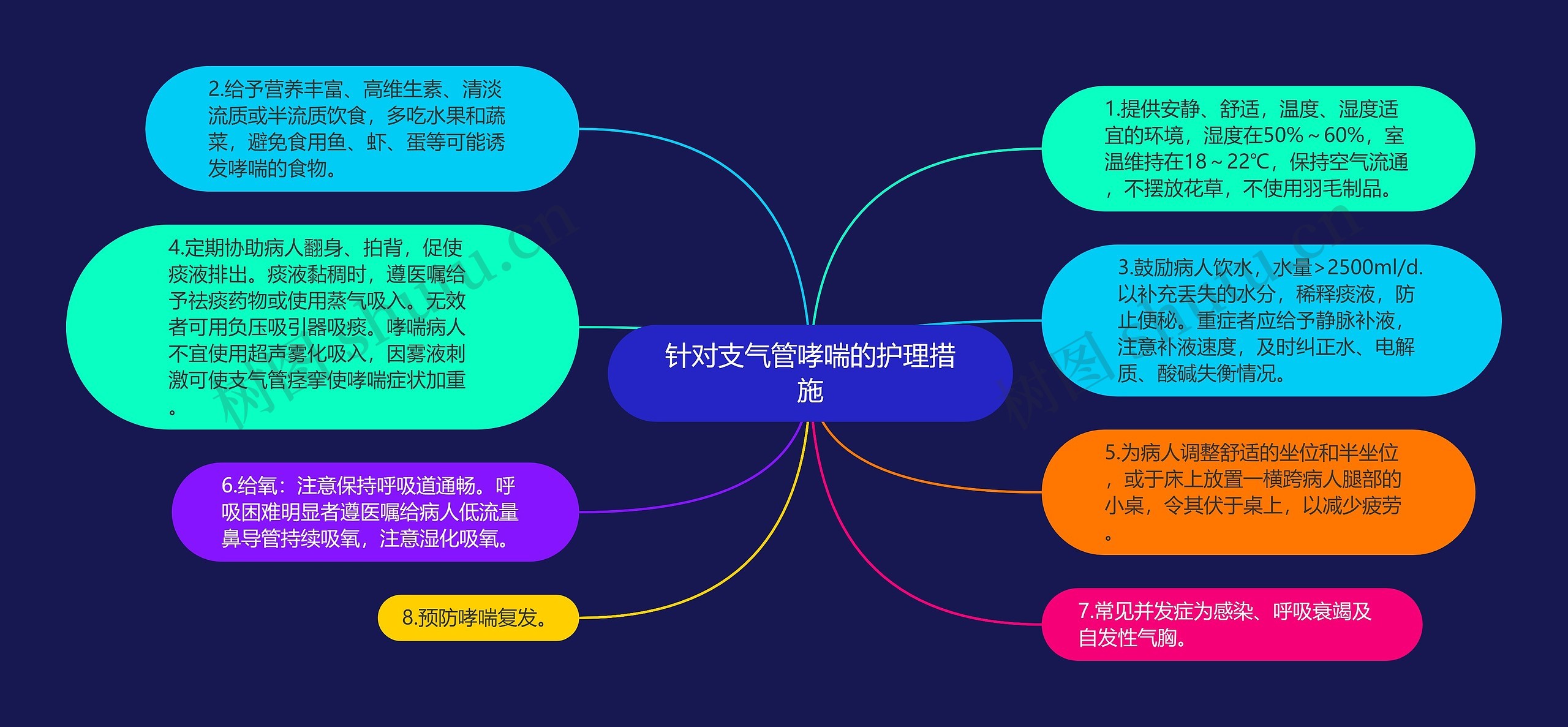 针对支气管哮喘的护理措施思维导图