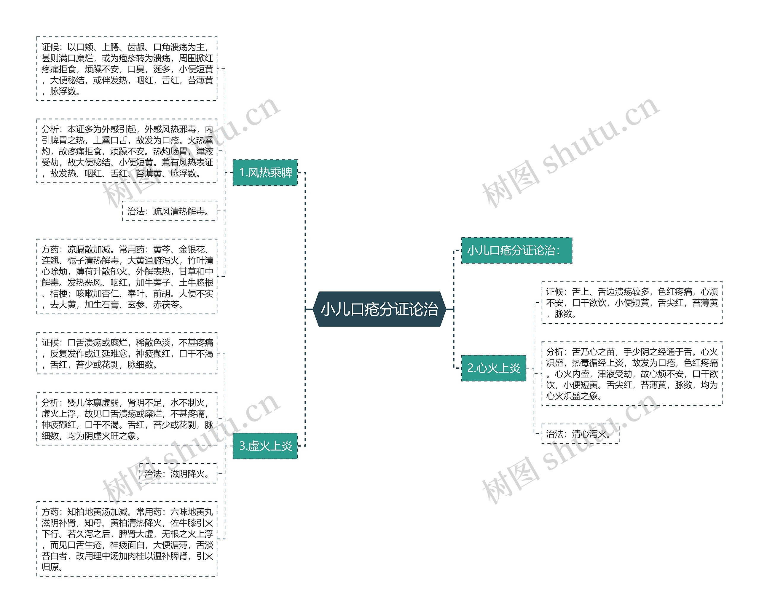 小儿口疮分证论治思维导图