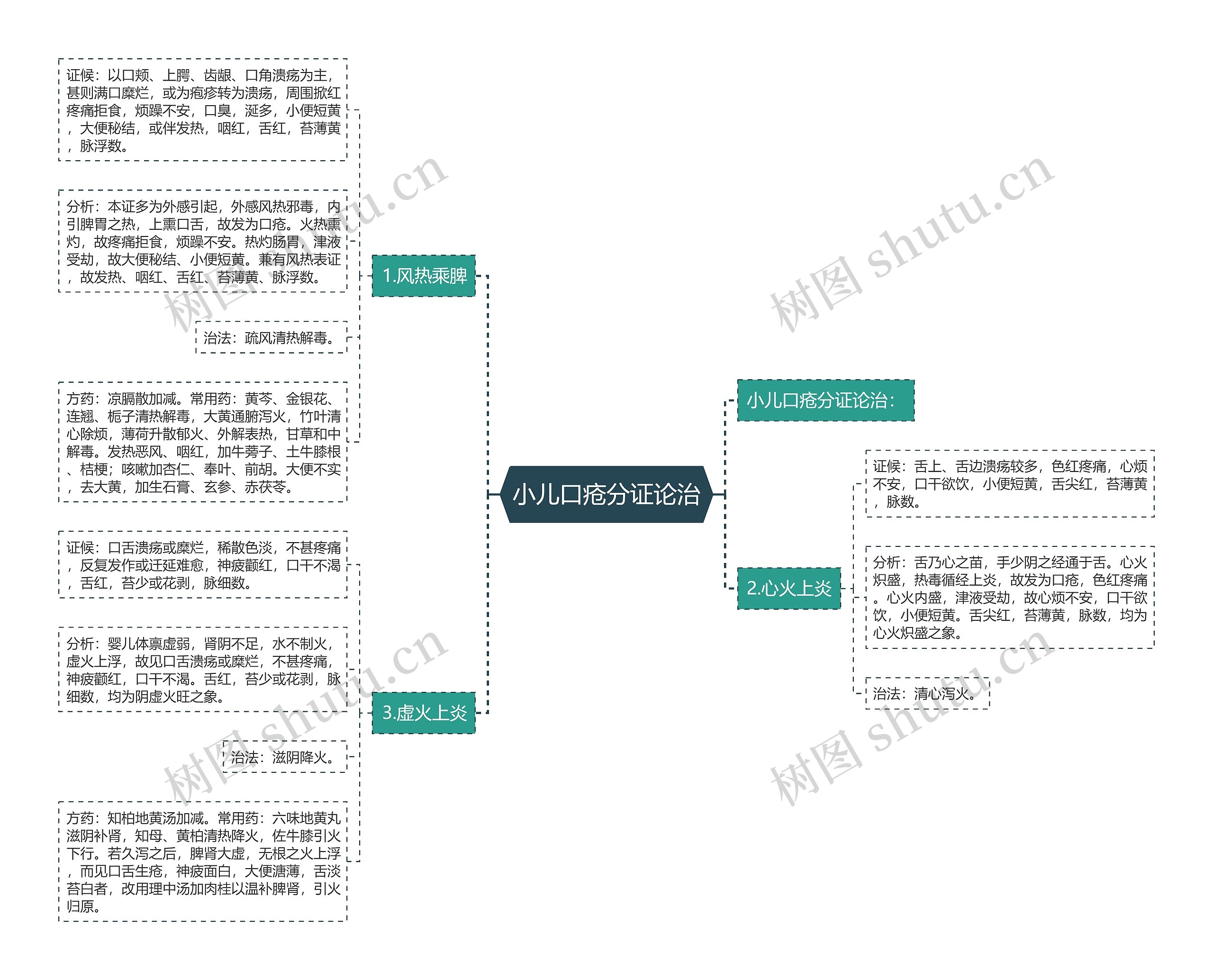 小儿口疮分证论治 小儿口疮分证论治