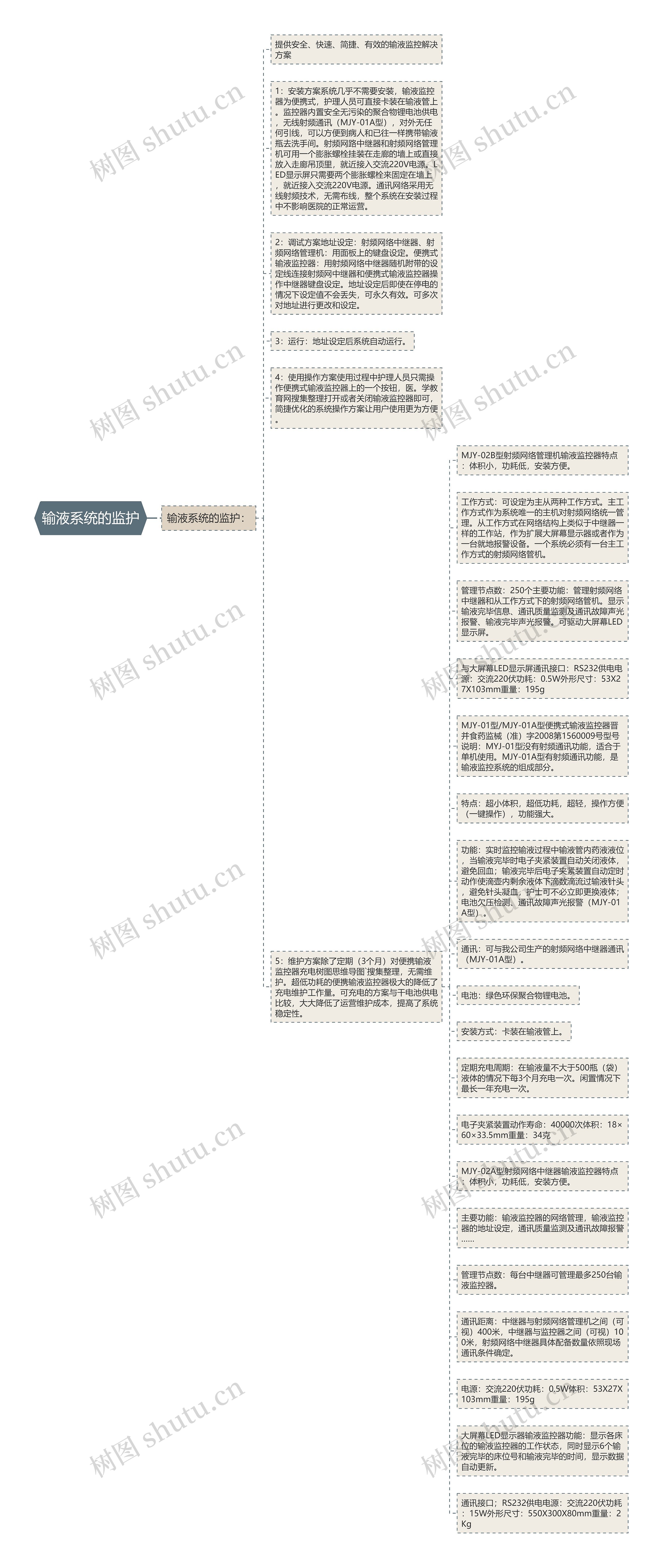 输液系统的监护思维导图