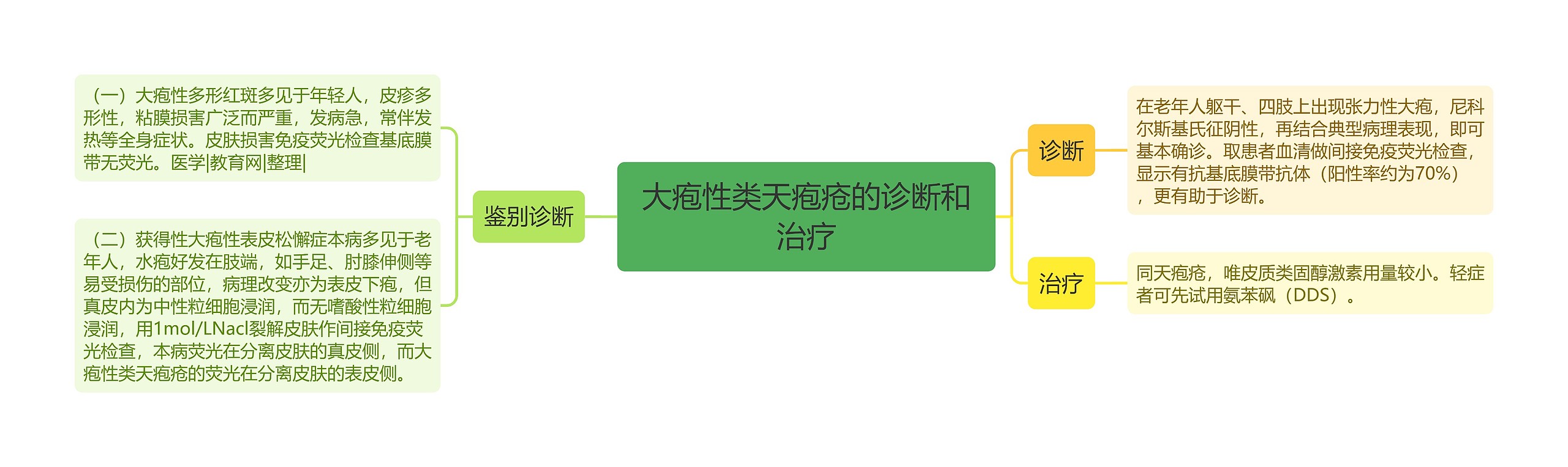 大疱性类天疱疮的诊断和治疗思维导图