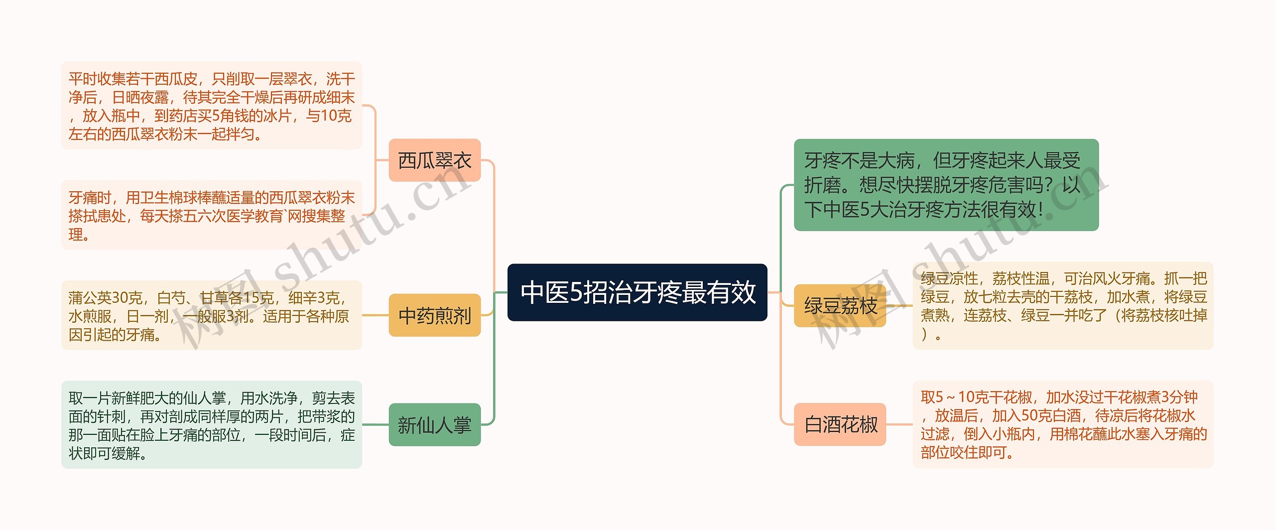 中医5招治牙疼最有效思维导图