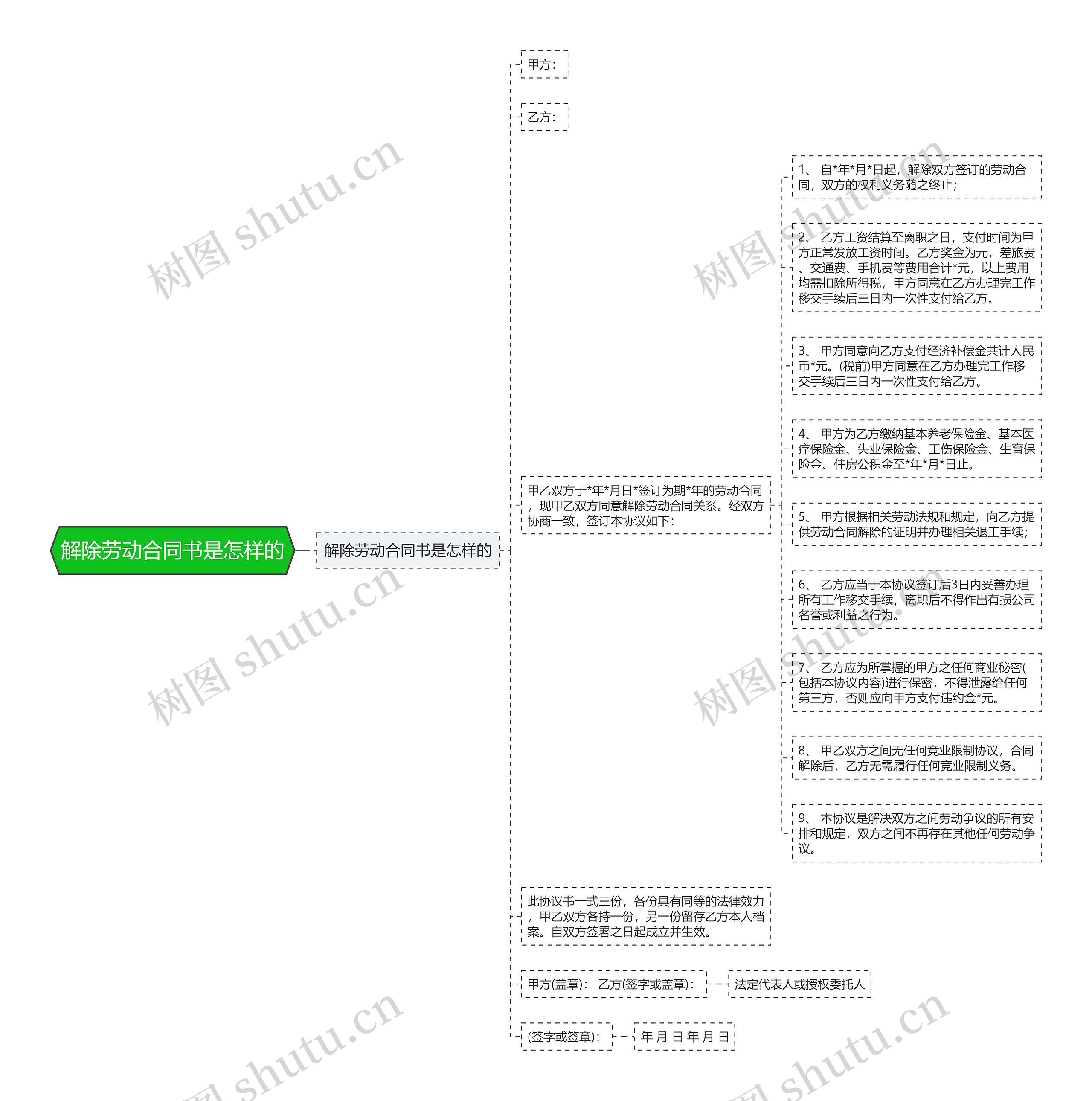 解除劳动合同书是怎样的思维导图