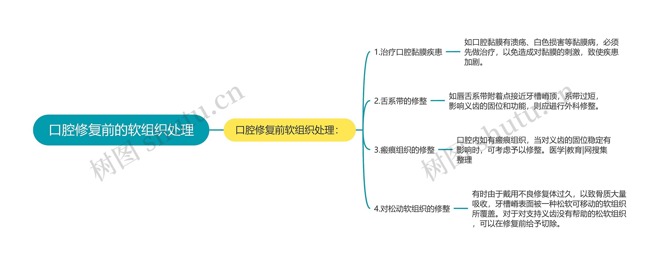 口腔修复前的软组织处理