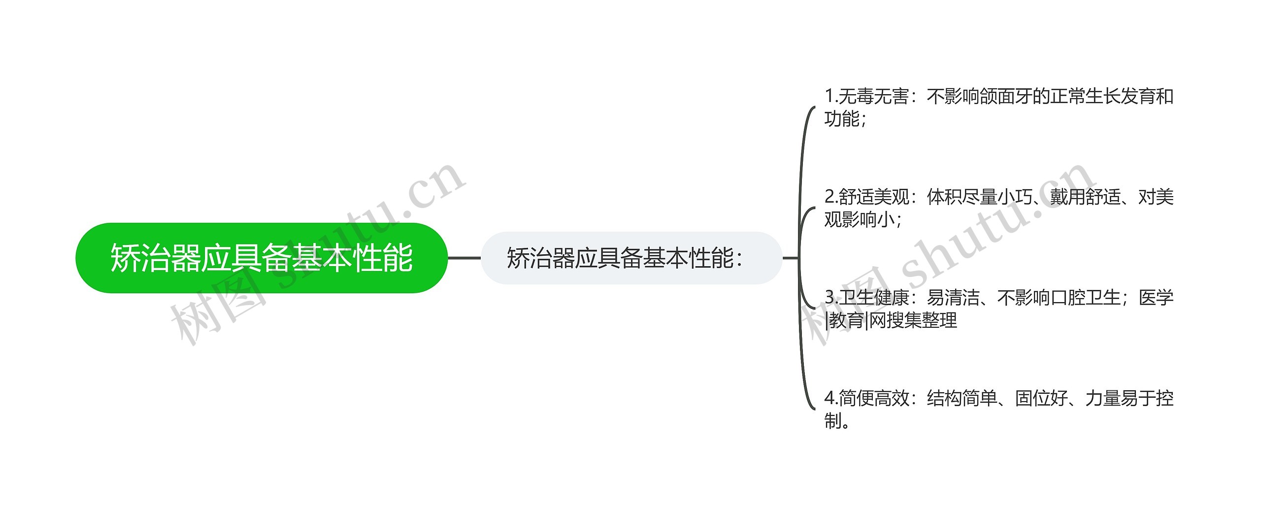 矫治器应具备基本性能思维导图