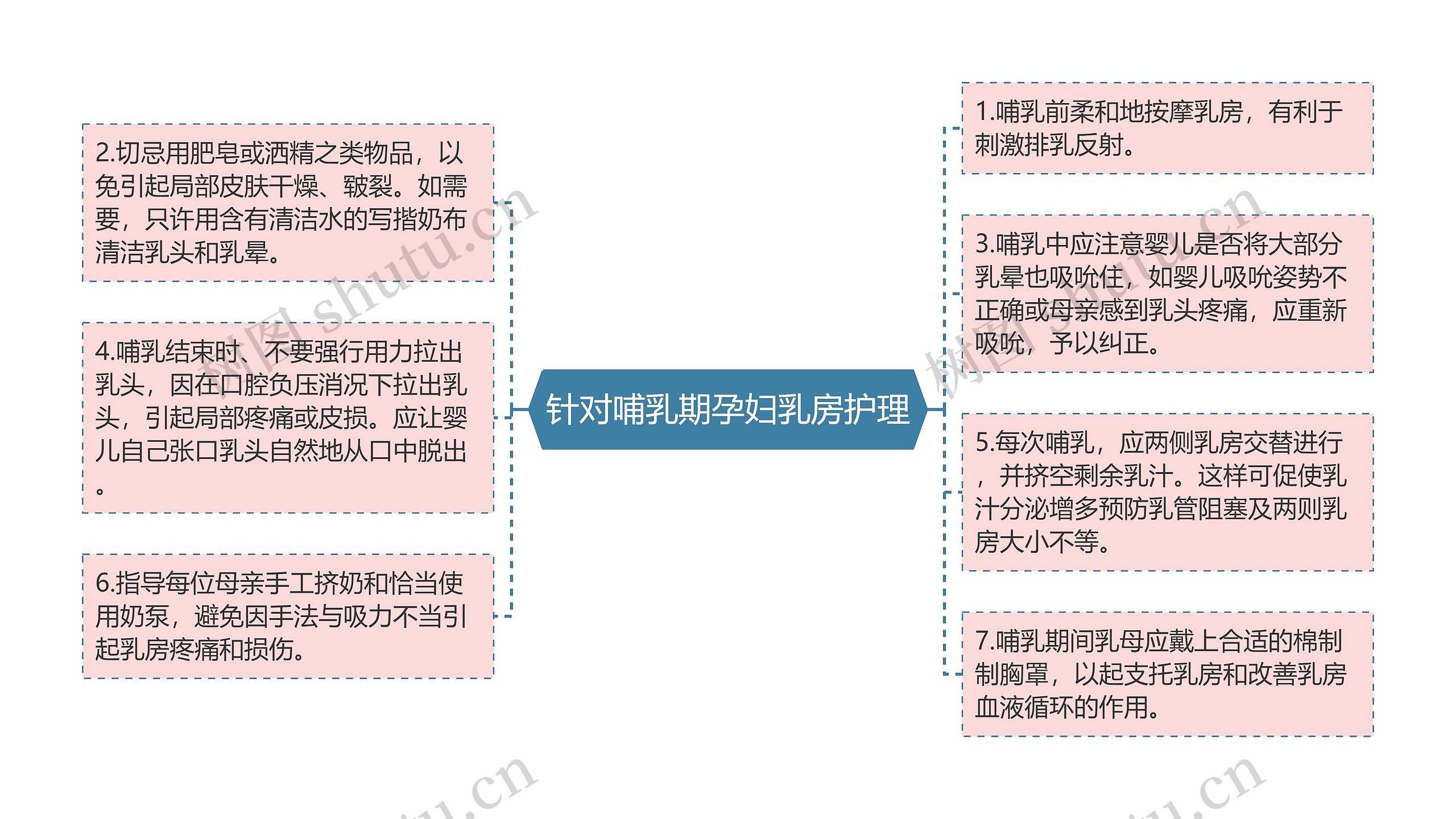 针对哺乳期孕妇乳房护理思维导图