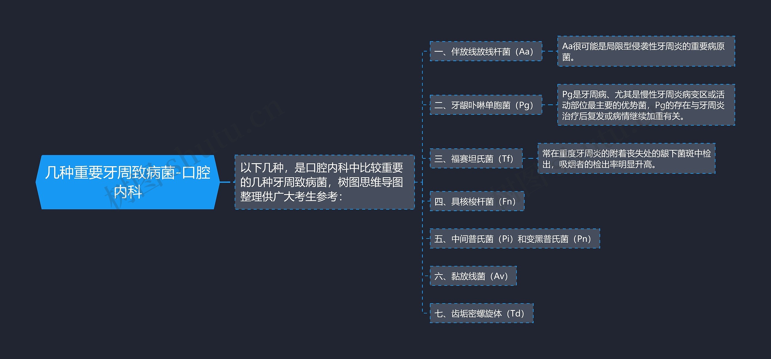 几种重要牙周致病菌-口腔内科 几种重要牙周致病菌-口腔内科