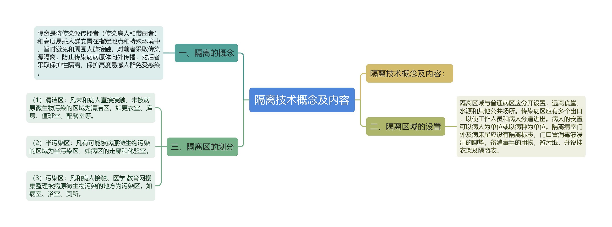 隔离技术概念及内容思维导图