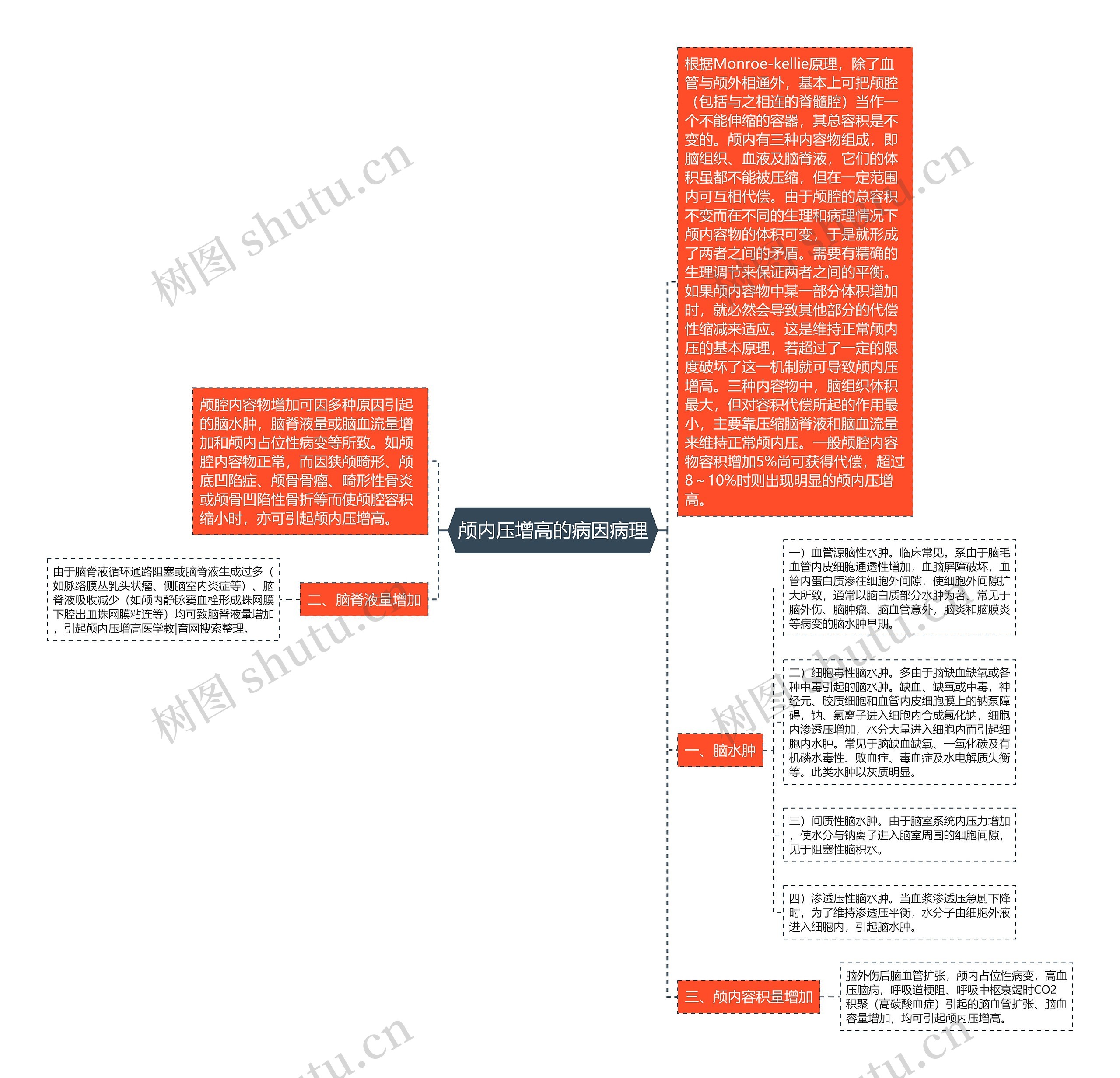 颅内压增高的病因病理思维导图