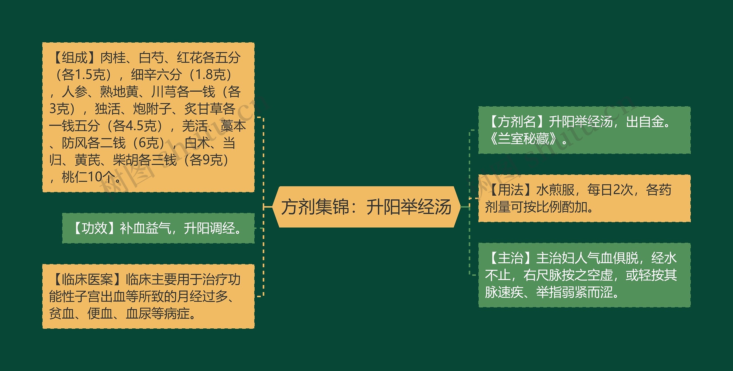 方剂集锦：升阳举经汤