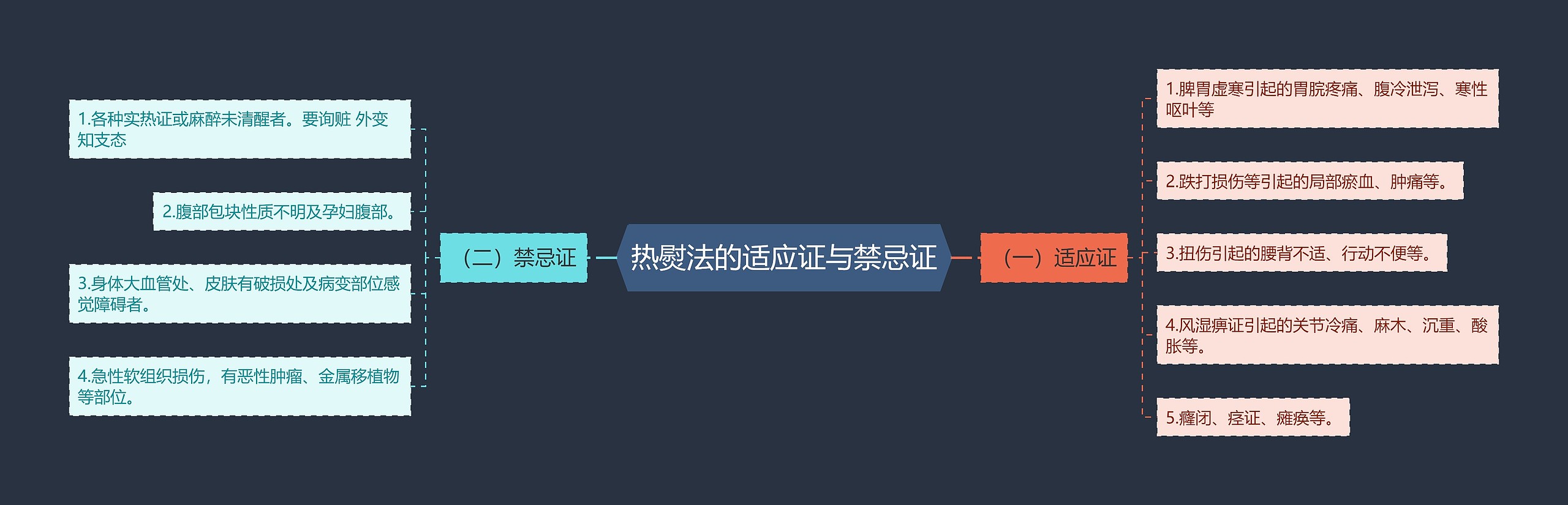 热熨法的适应证与禁忌证思维导图