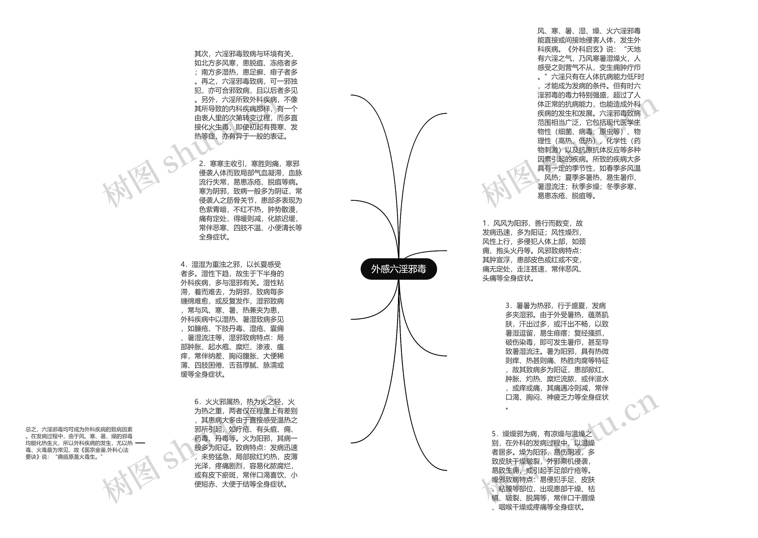 外感六淫邪毒思维导图