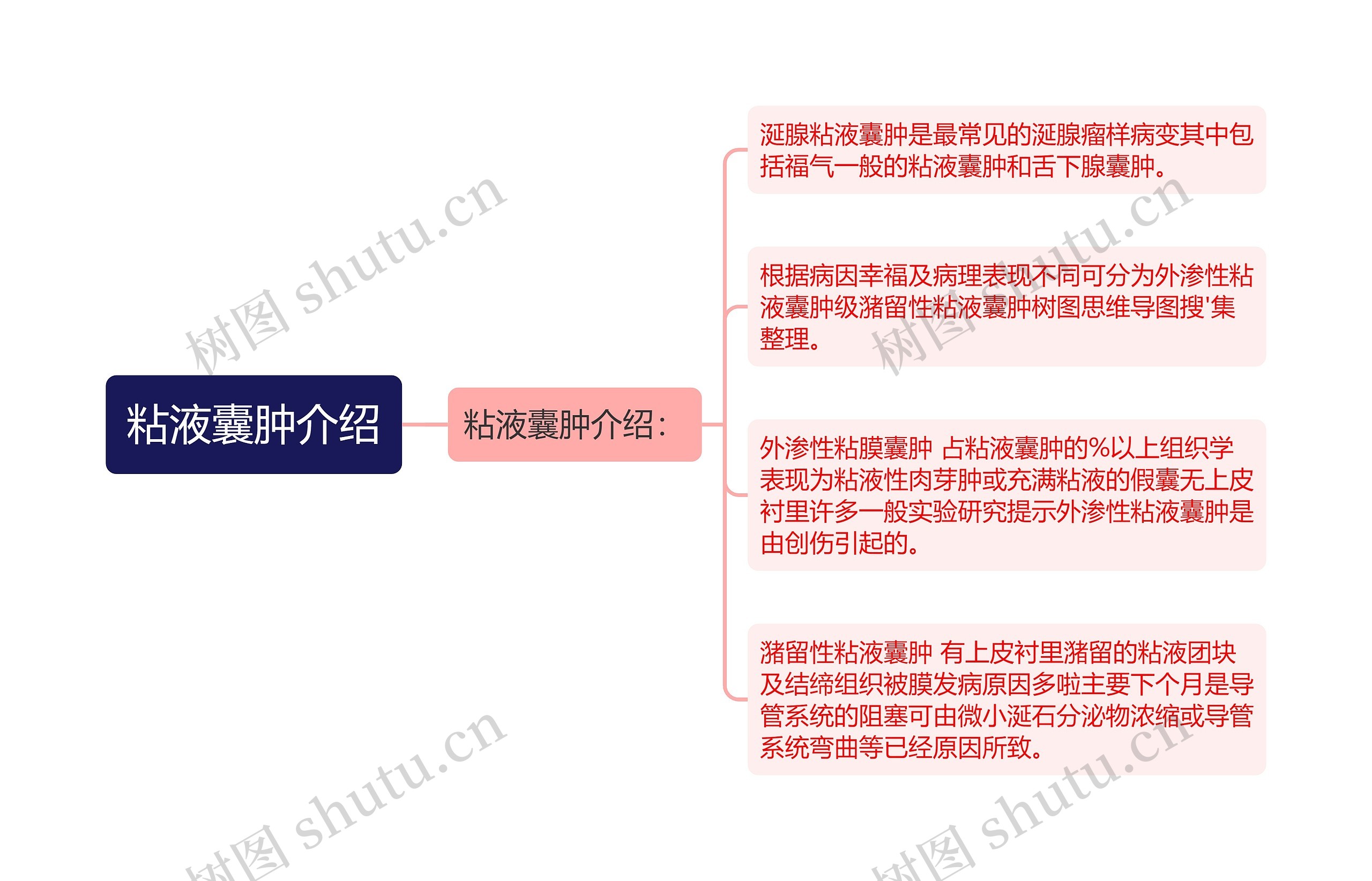 粘液囊肿介绍思维导图