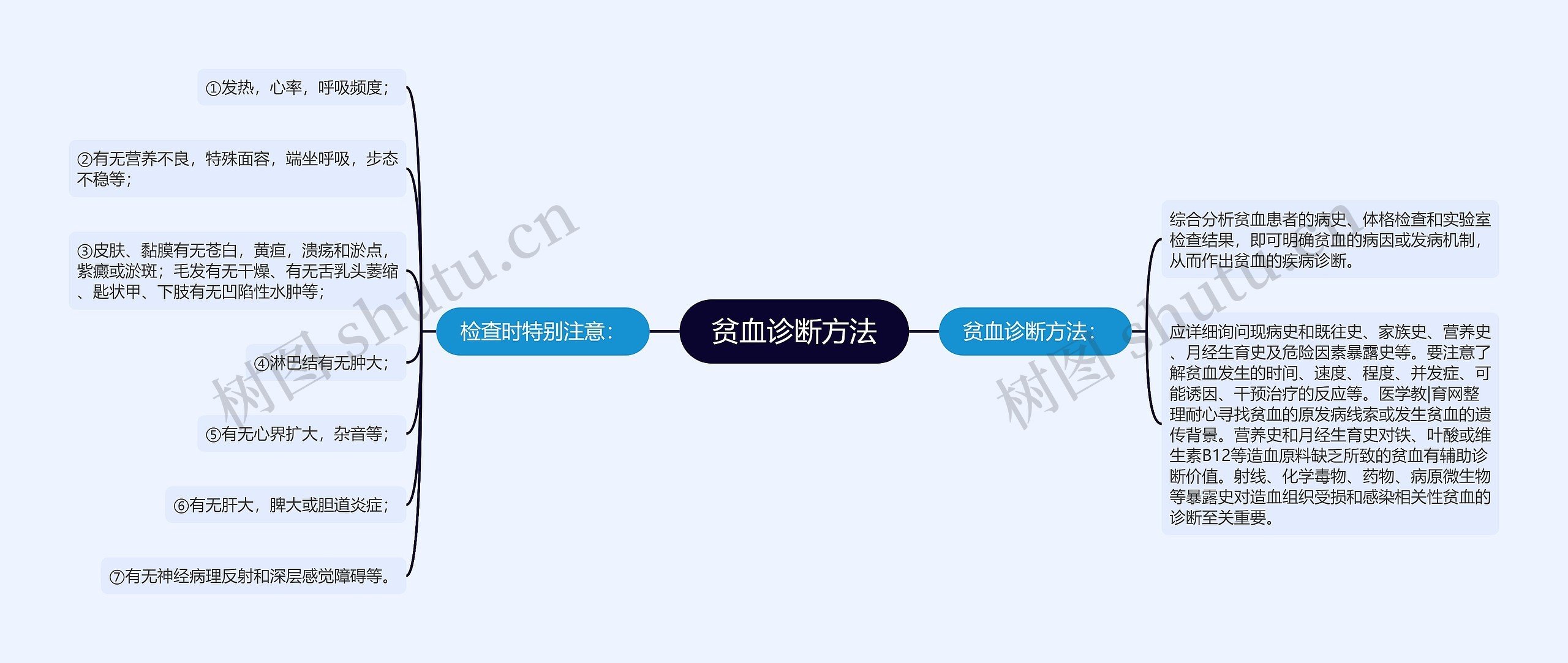 贫血诊断方法思维导图