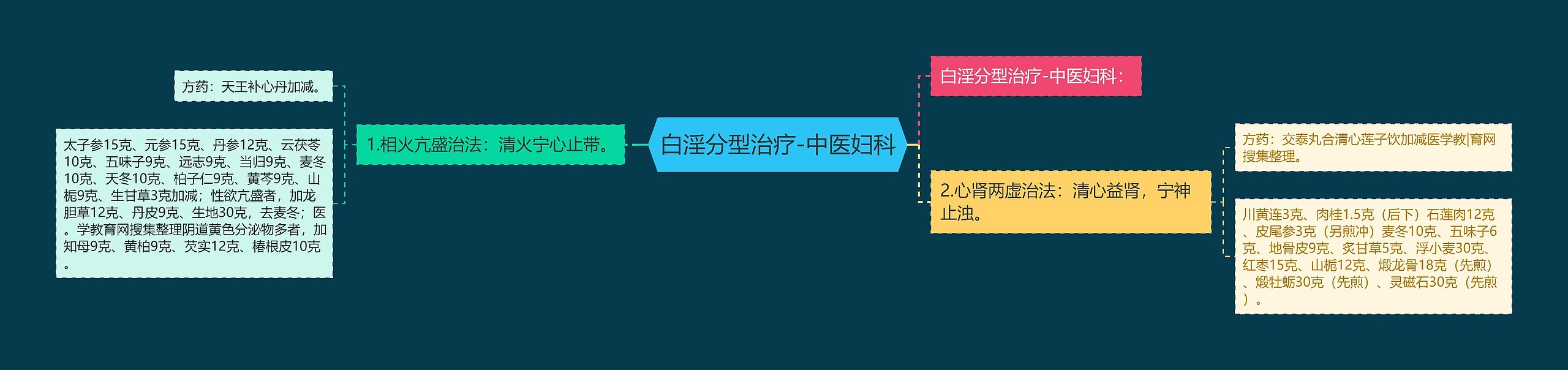 白淫分型治疗-中医妇科思维导图