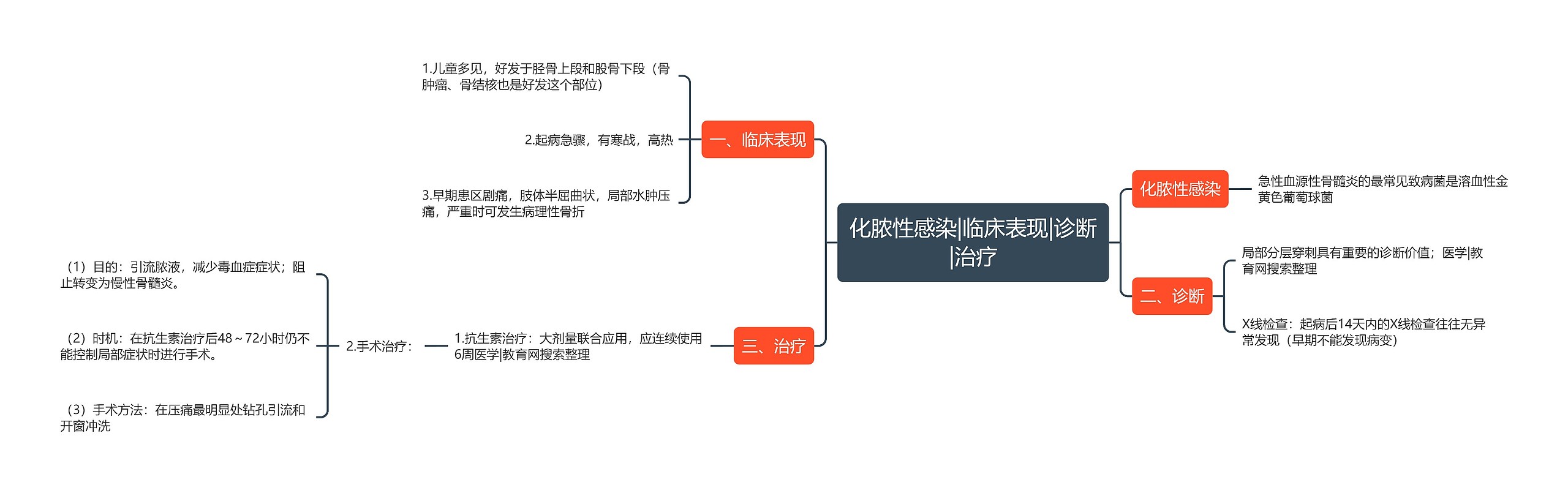 化脓性感染|临床表现|诊断|治疗