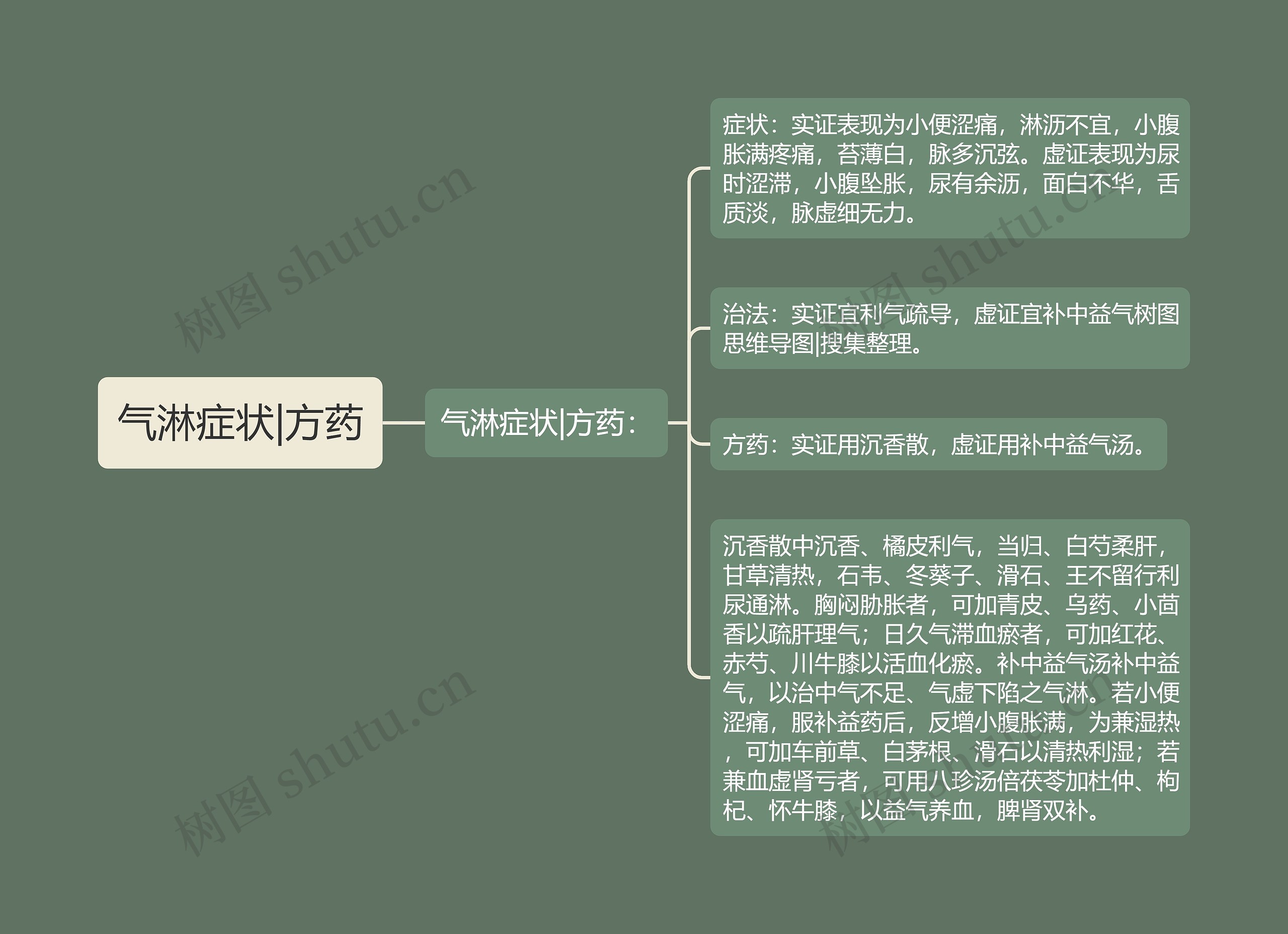 气淋症状|方药思维导图