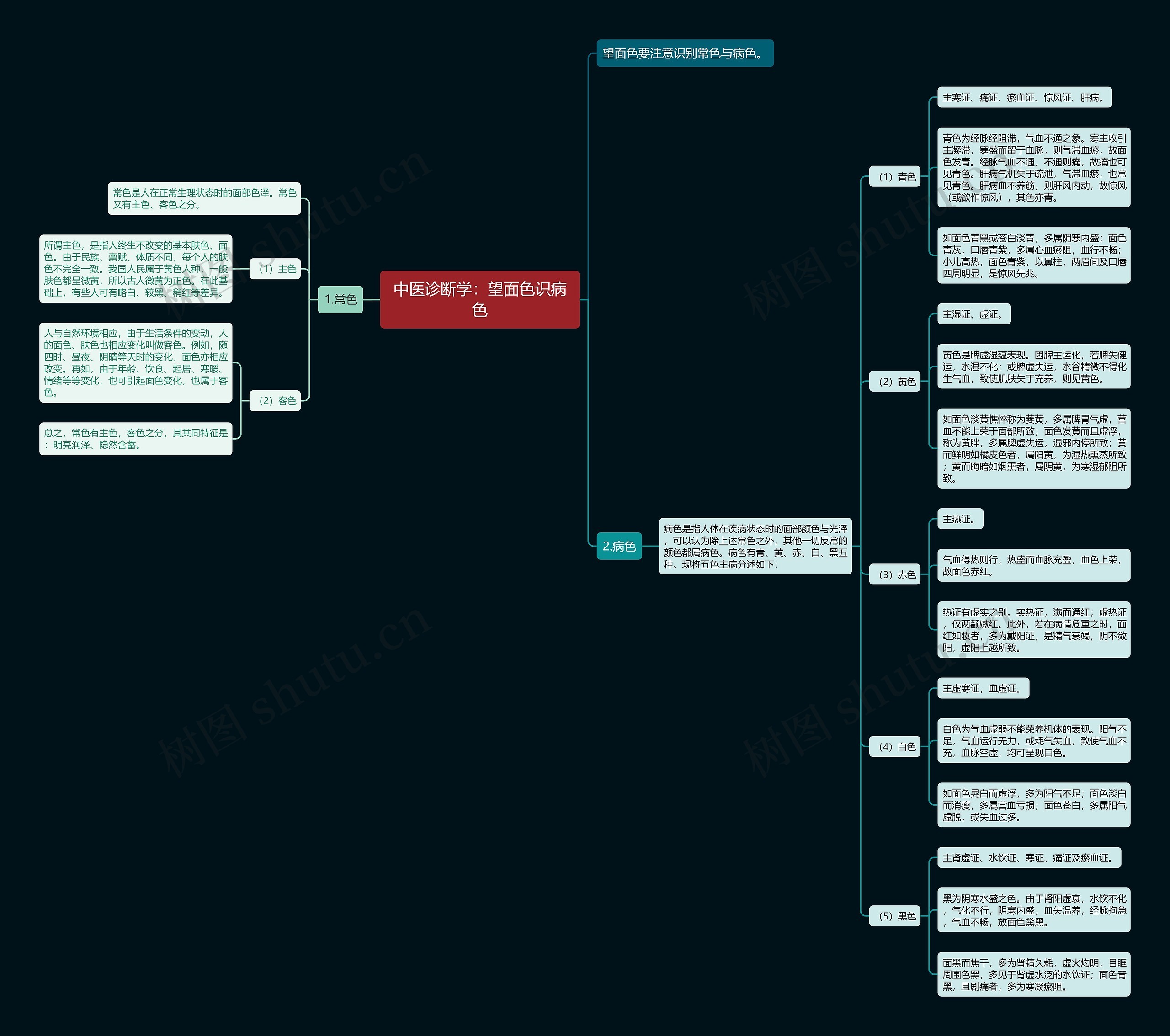 中医诊断学:望面色识病色 中医诊断学:望面色识病色