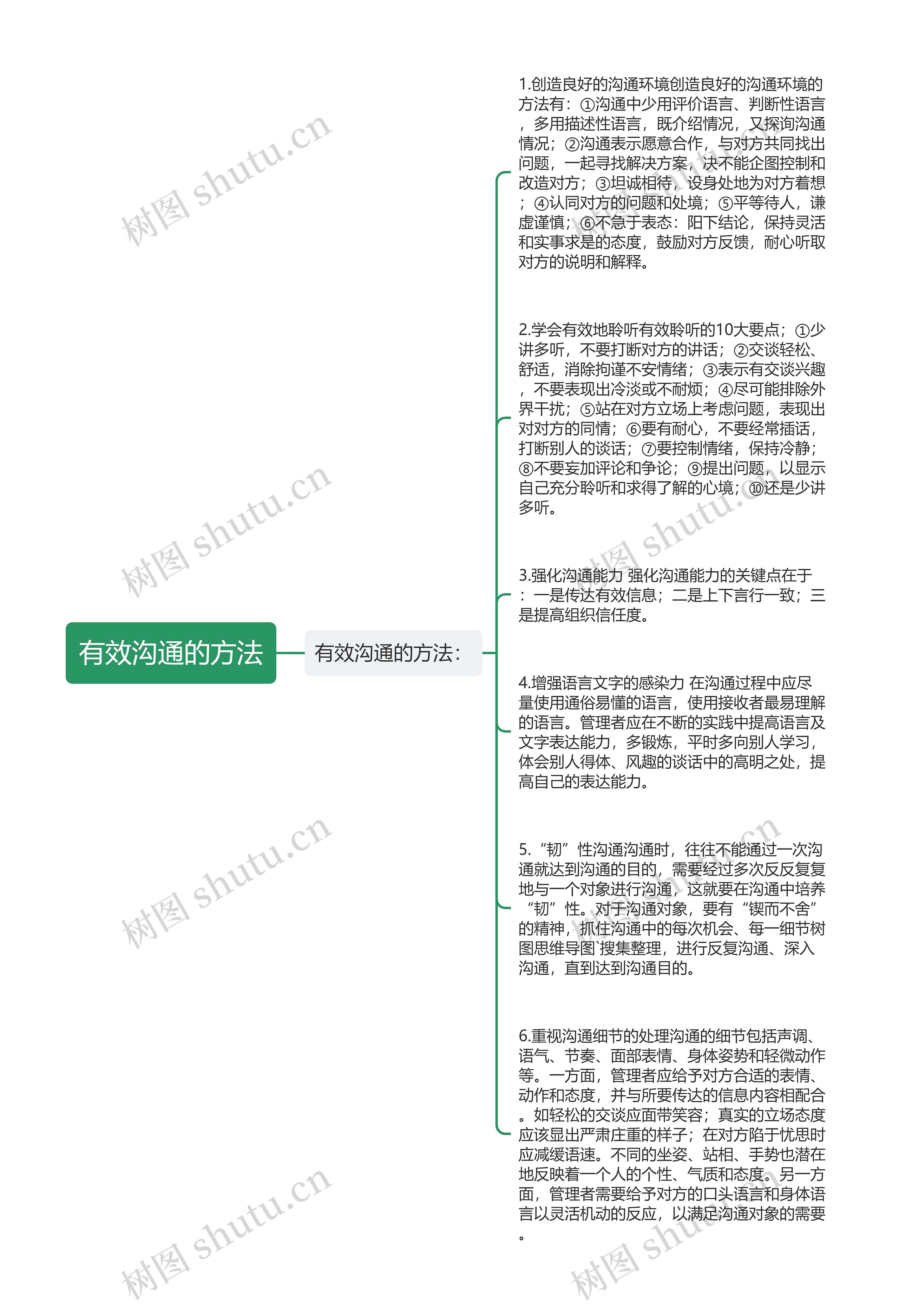 有效沟通的方法思维导图