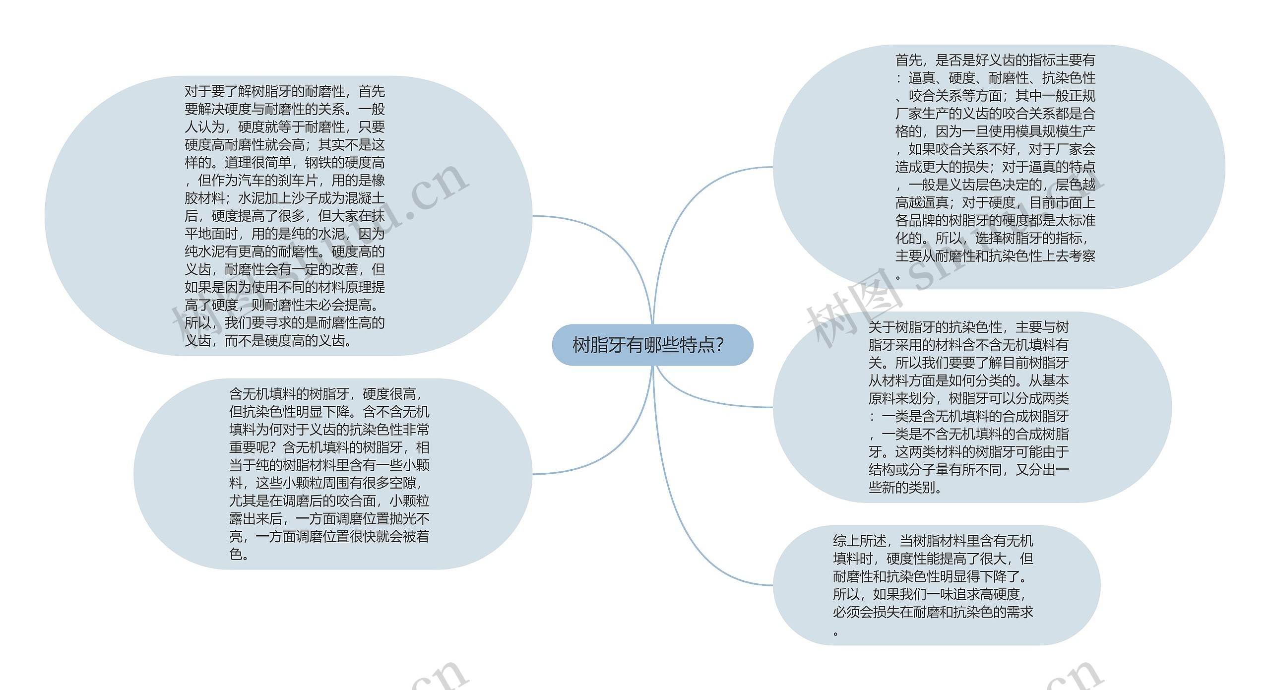 树脂牙有哪些特点？思维导图