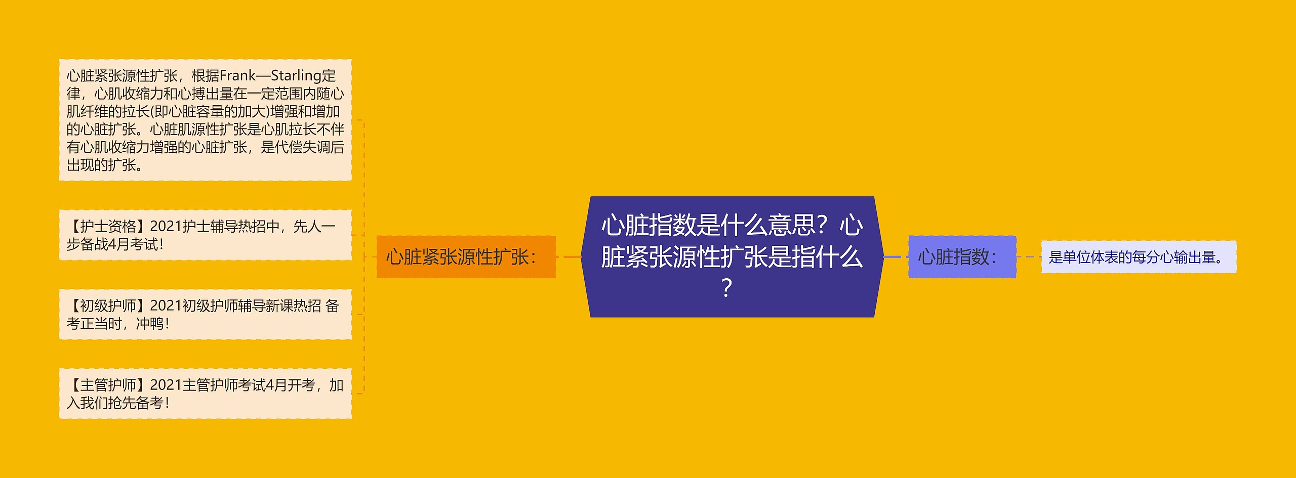 心脏指数是什么意思？心脏紧张源性扩张是指什么？思维导图