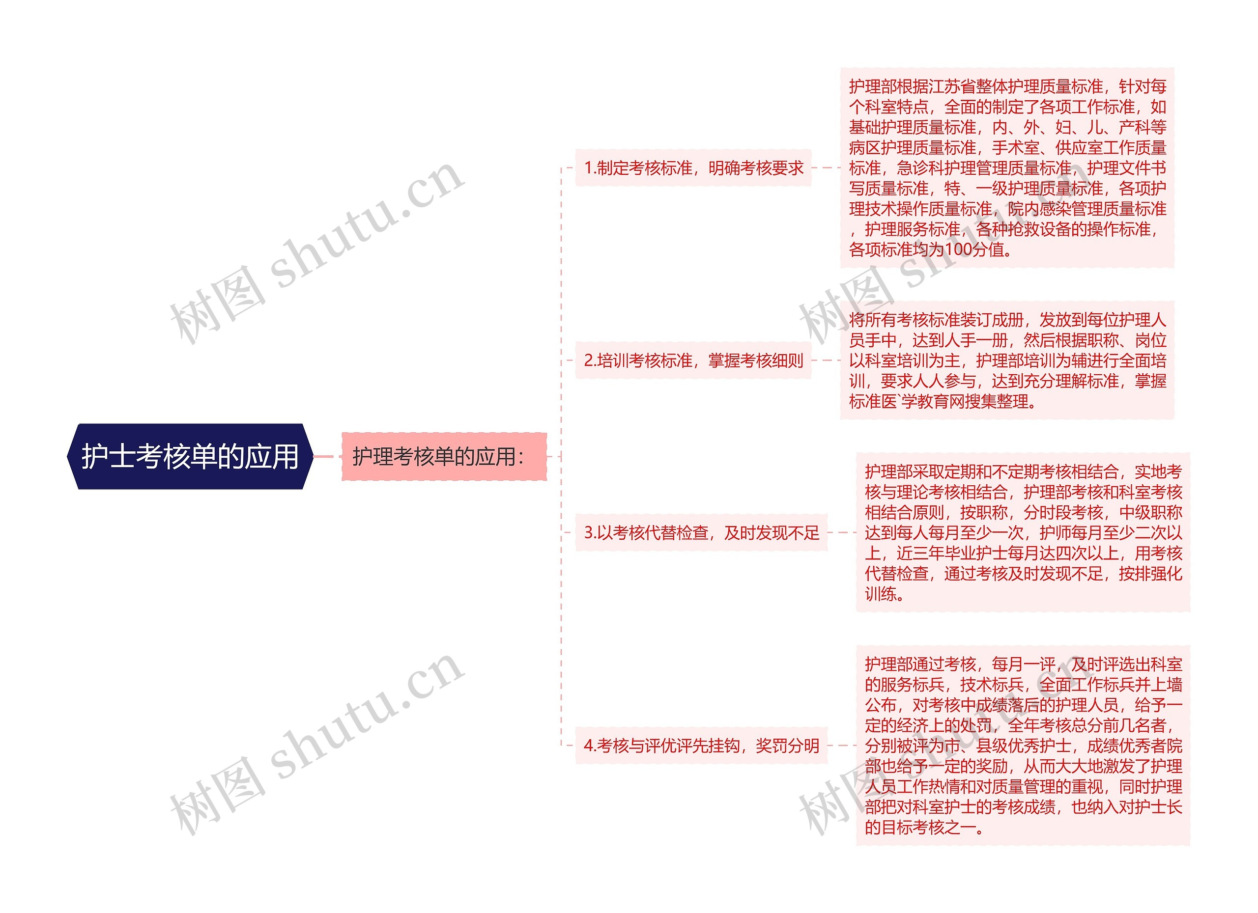 护士考核单的应用思维导图