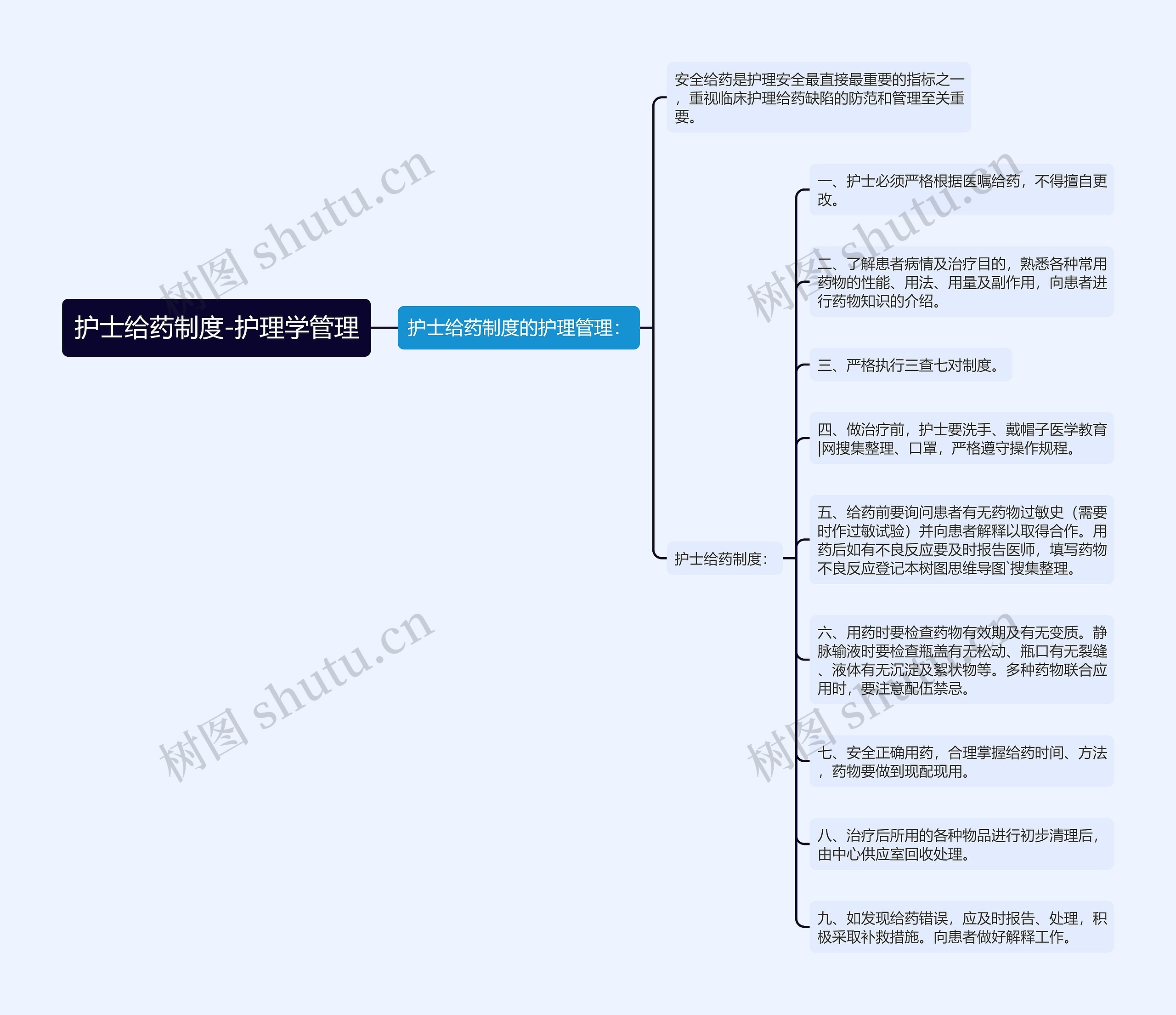 护士给药制度-护理学管理思维导图