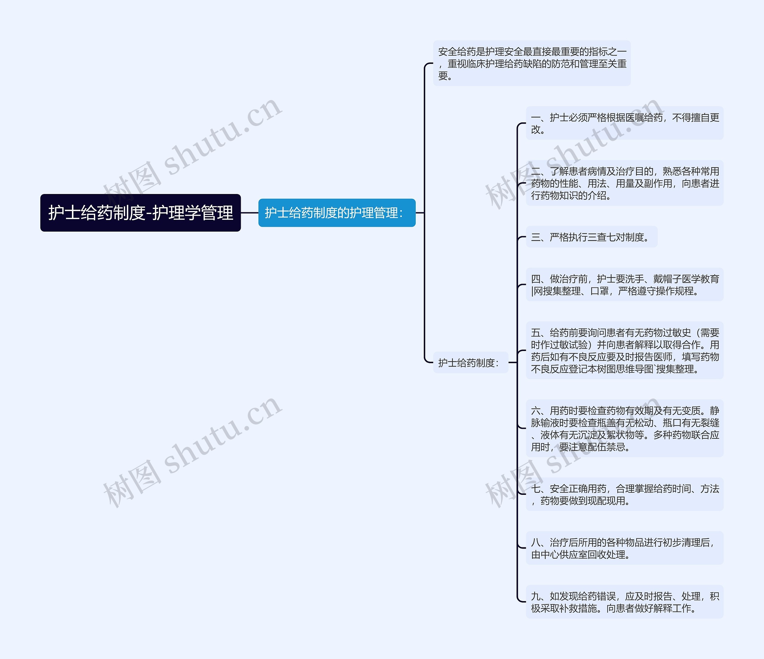 护士给药制度-护理学管理 护士给药制度-护理学管理