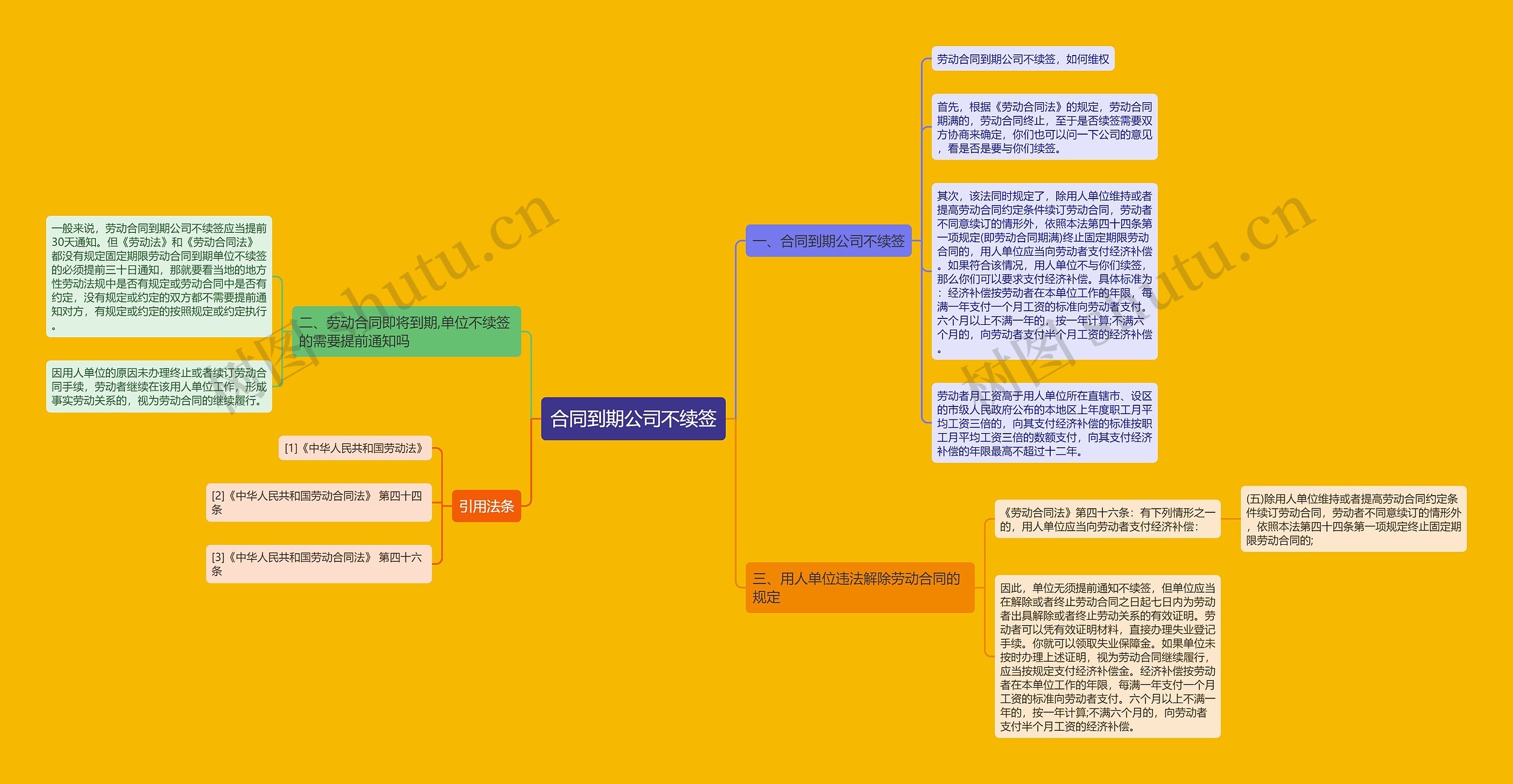 合同到期公司不续签思维导图