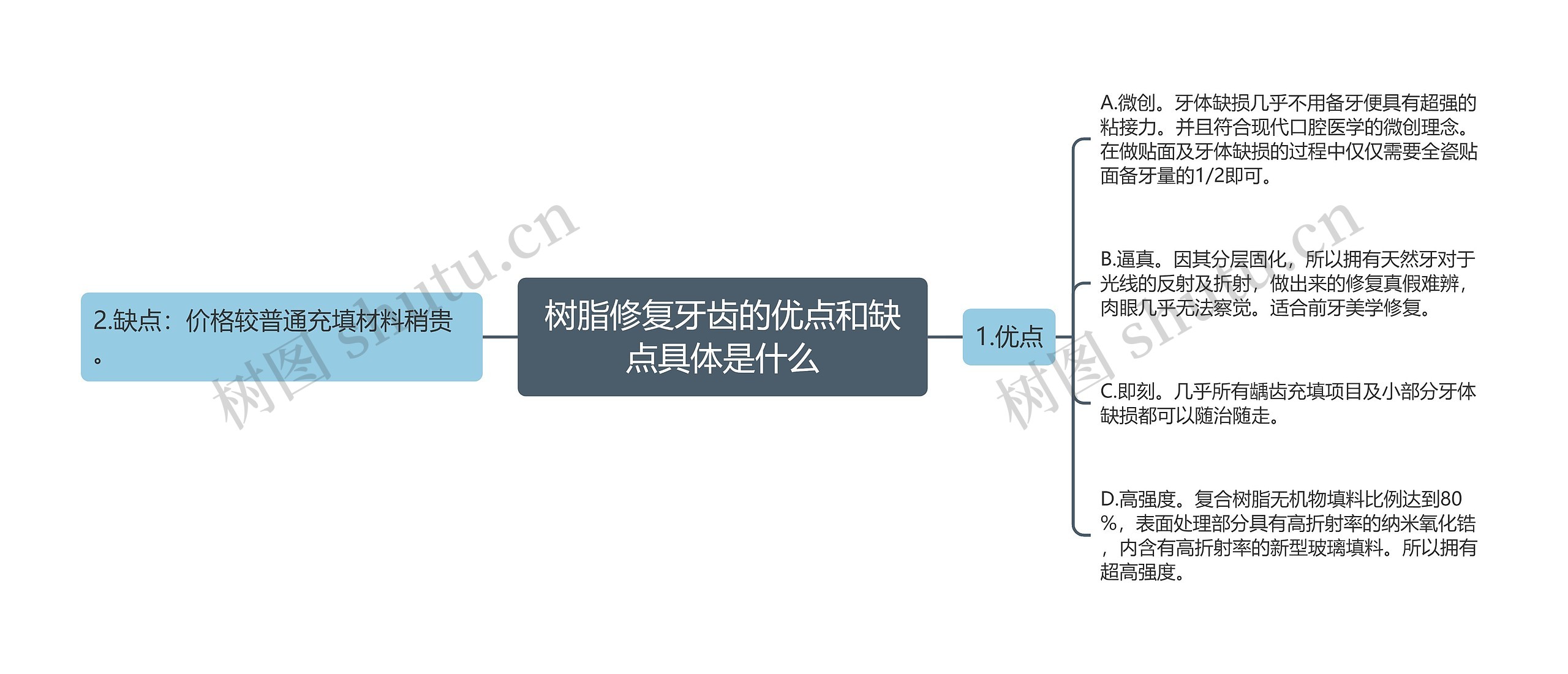 树脂修复牙齿的优点和缺点具体是什么思维导图