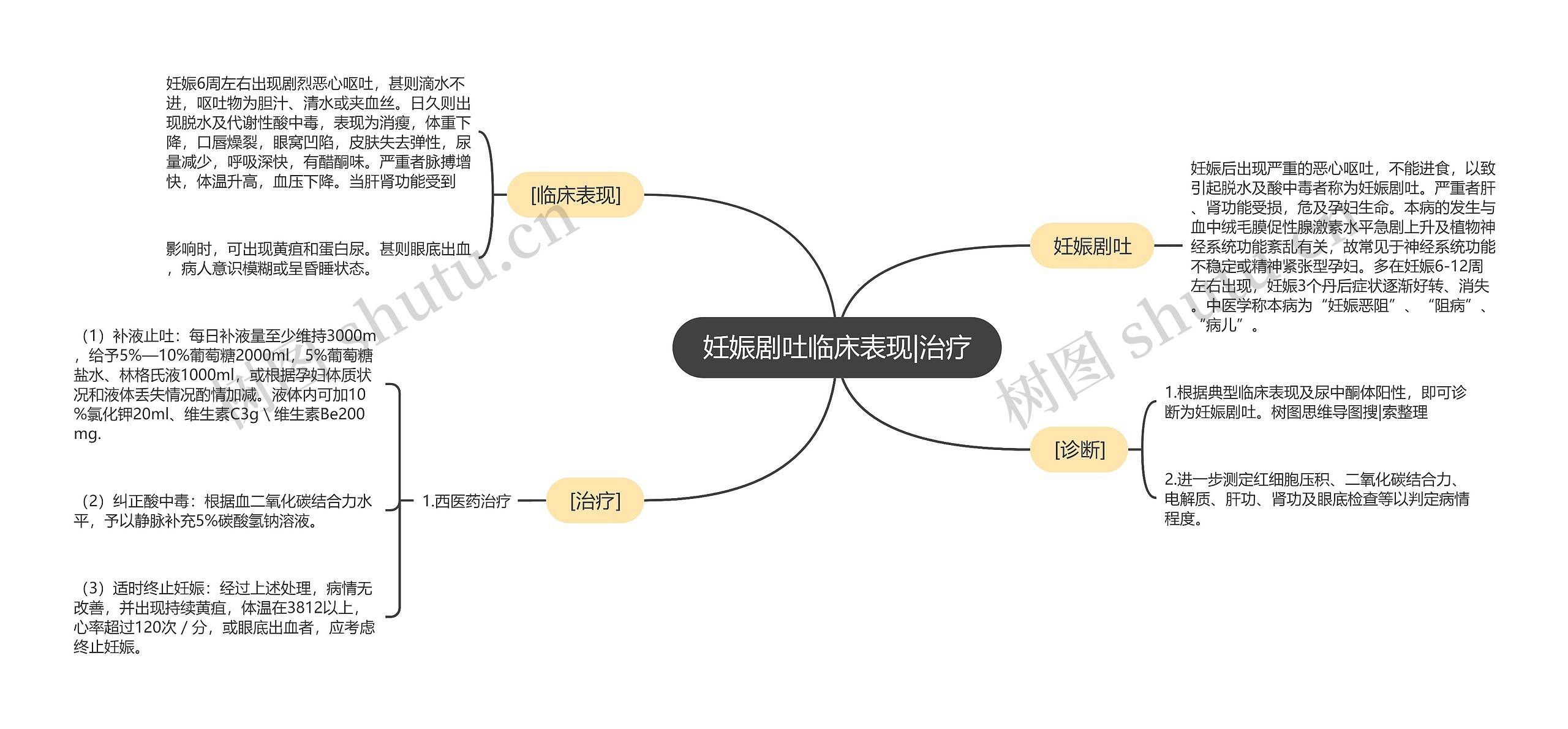 妊娠剧吐临床表现|治疗思维导图