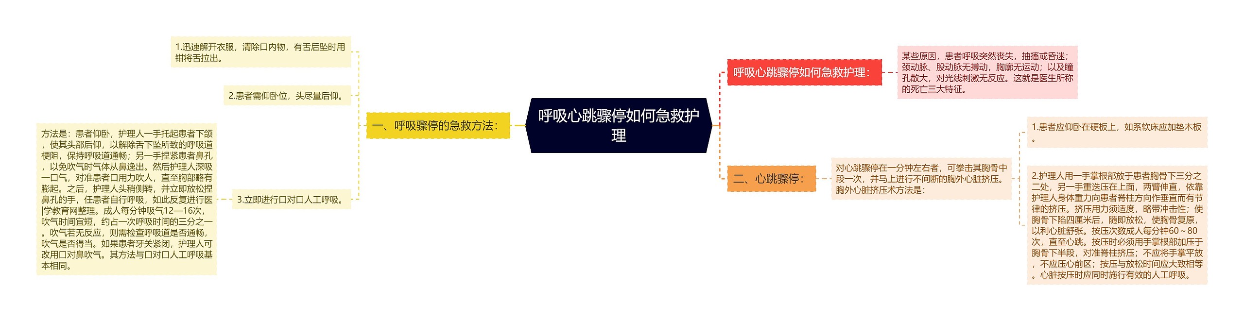 呼吸心跳骤停如何急救护理思维导图