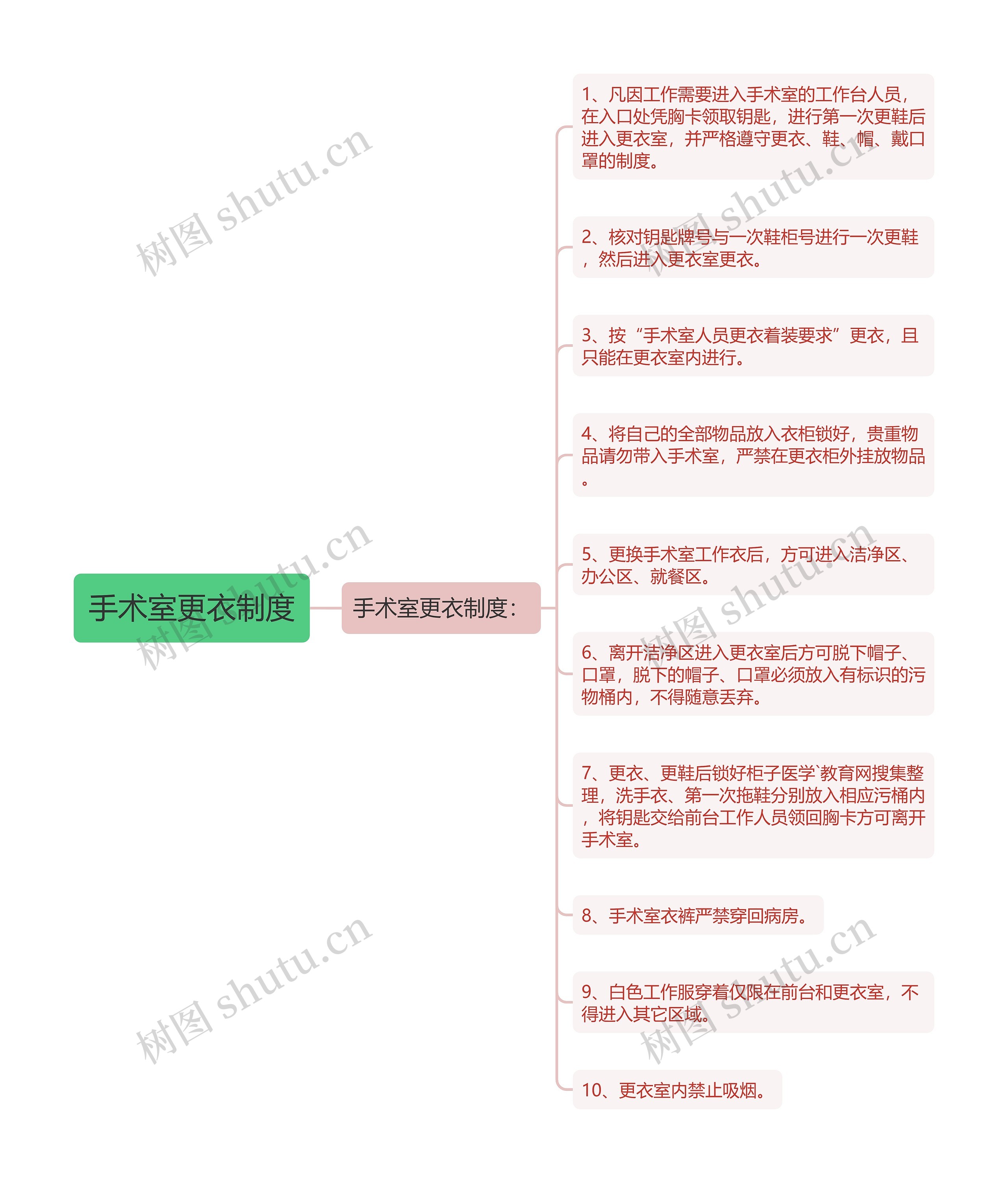 手术室更衣制度思维导图