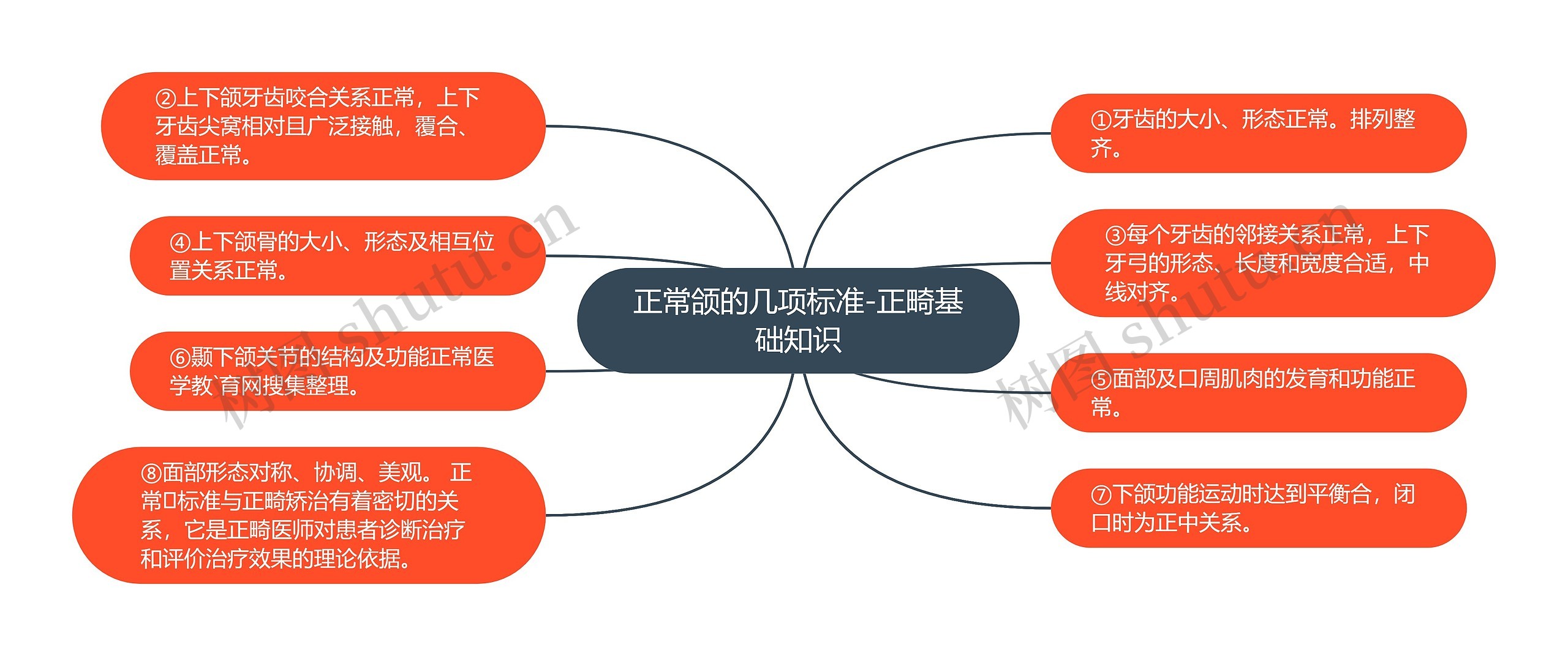 正常颌的几项标准-正畸基础知识思维导图