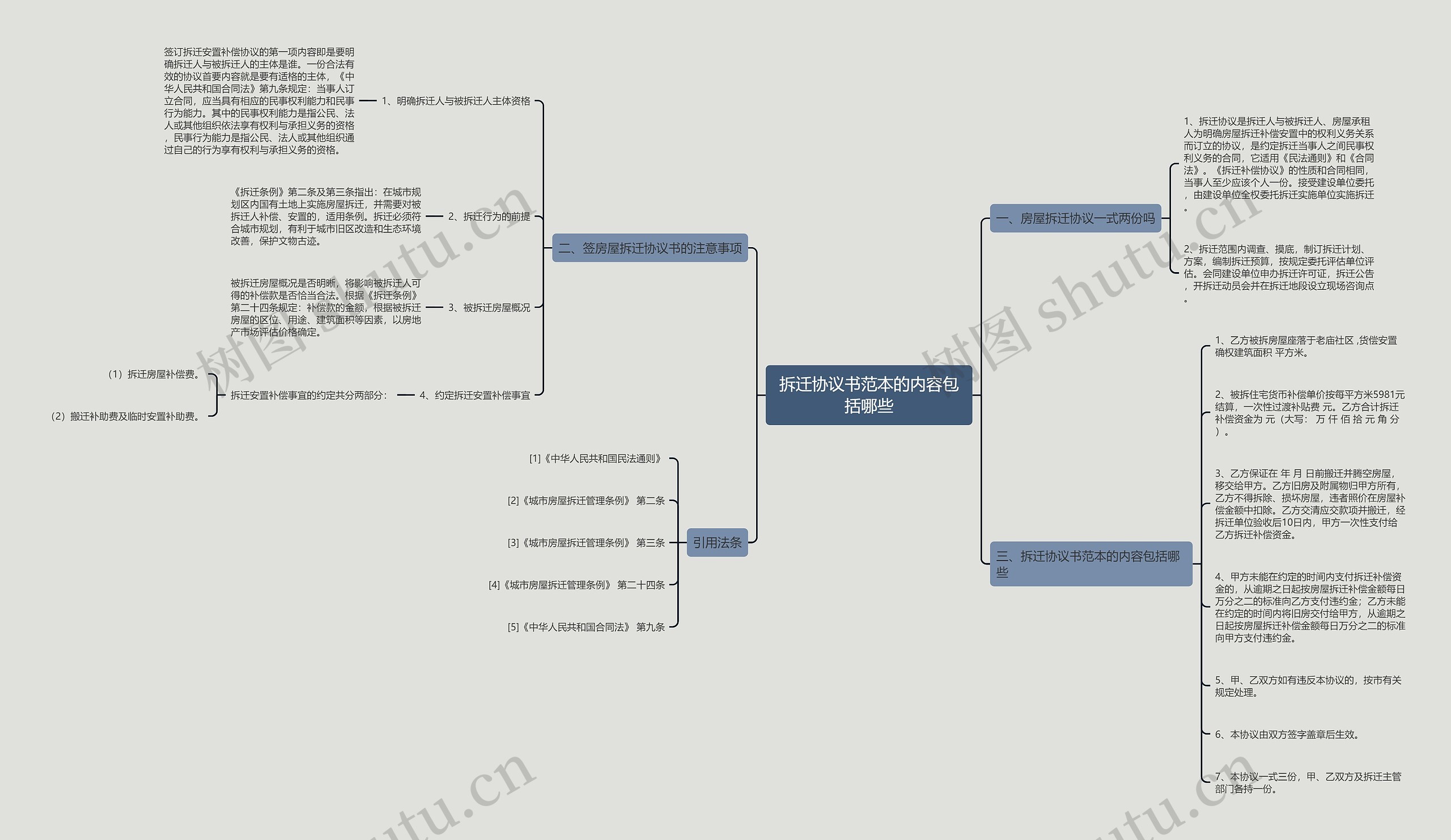拆迁协议书范本的内容包括哪些思维导图