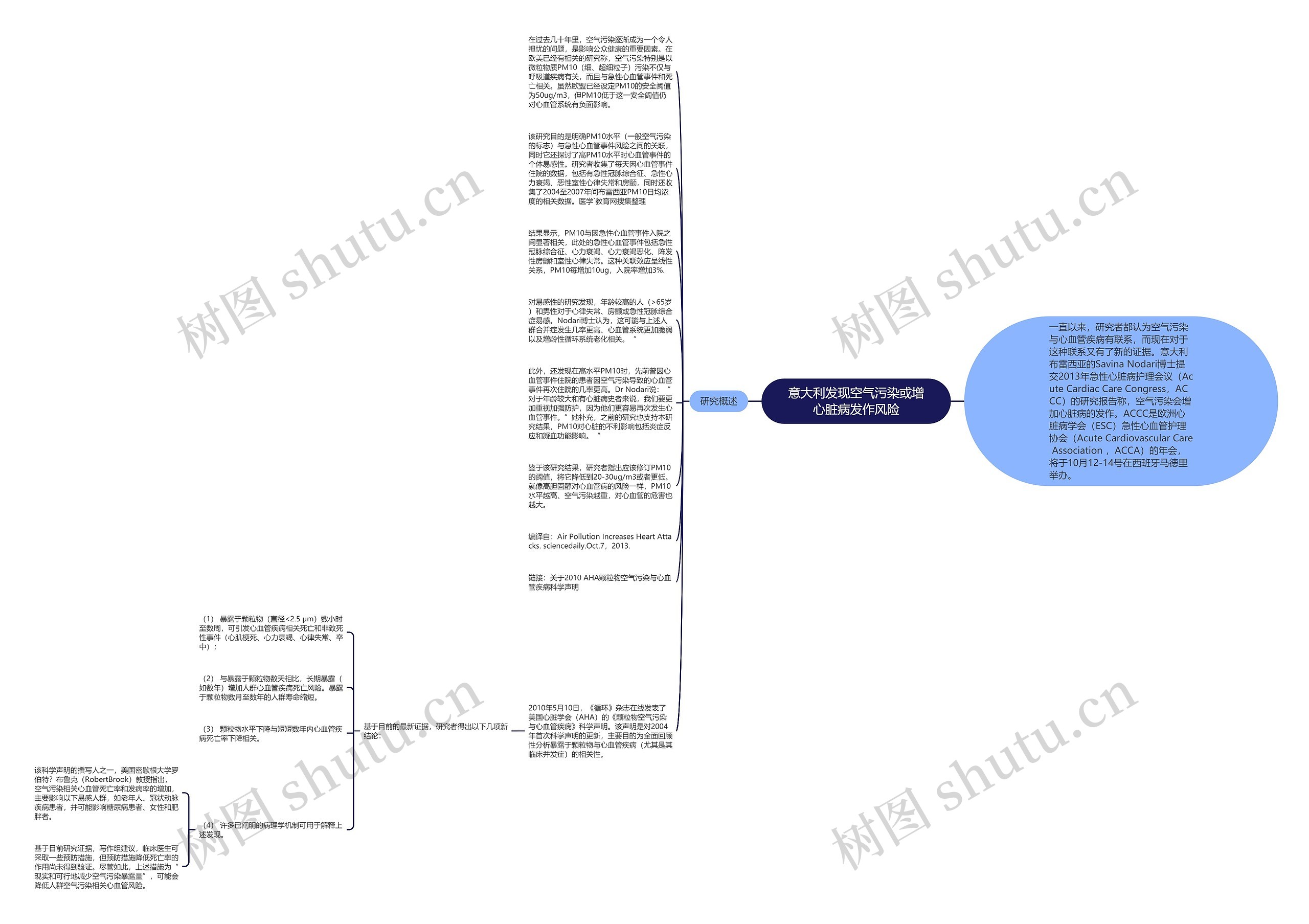 意大利发现空气污染或增心脏病发作风险思维导图