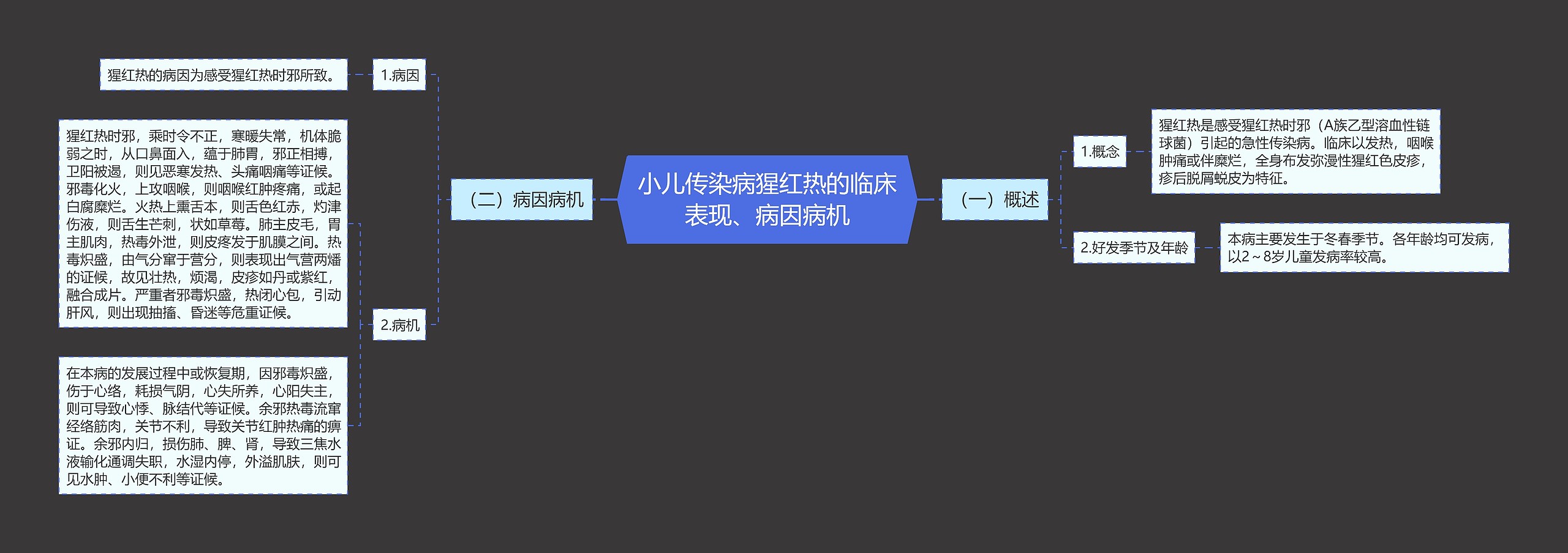 小儿传染病猩红热的临床表现、病因病机思维导图