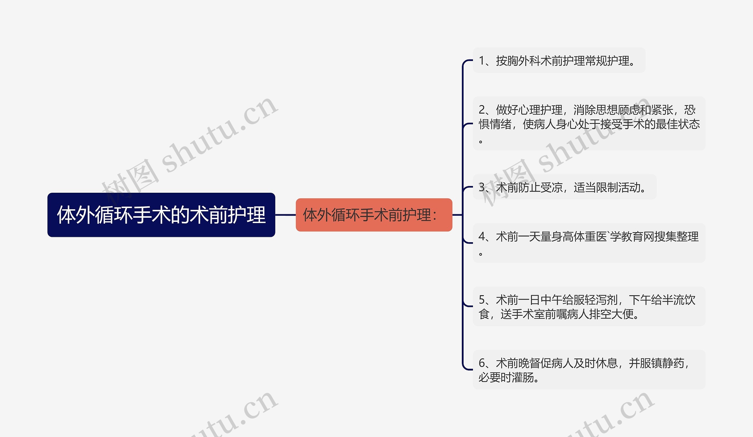 体外循环手术的术前护理思维导图