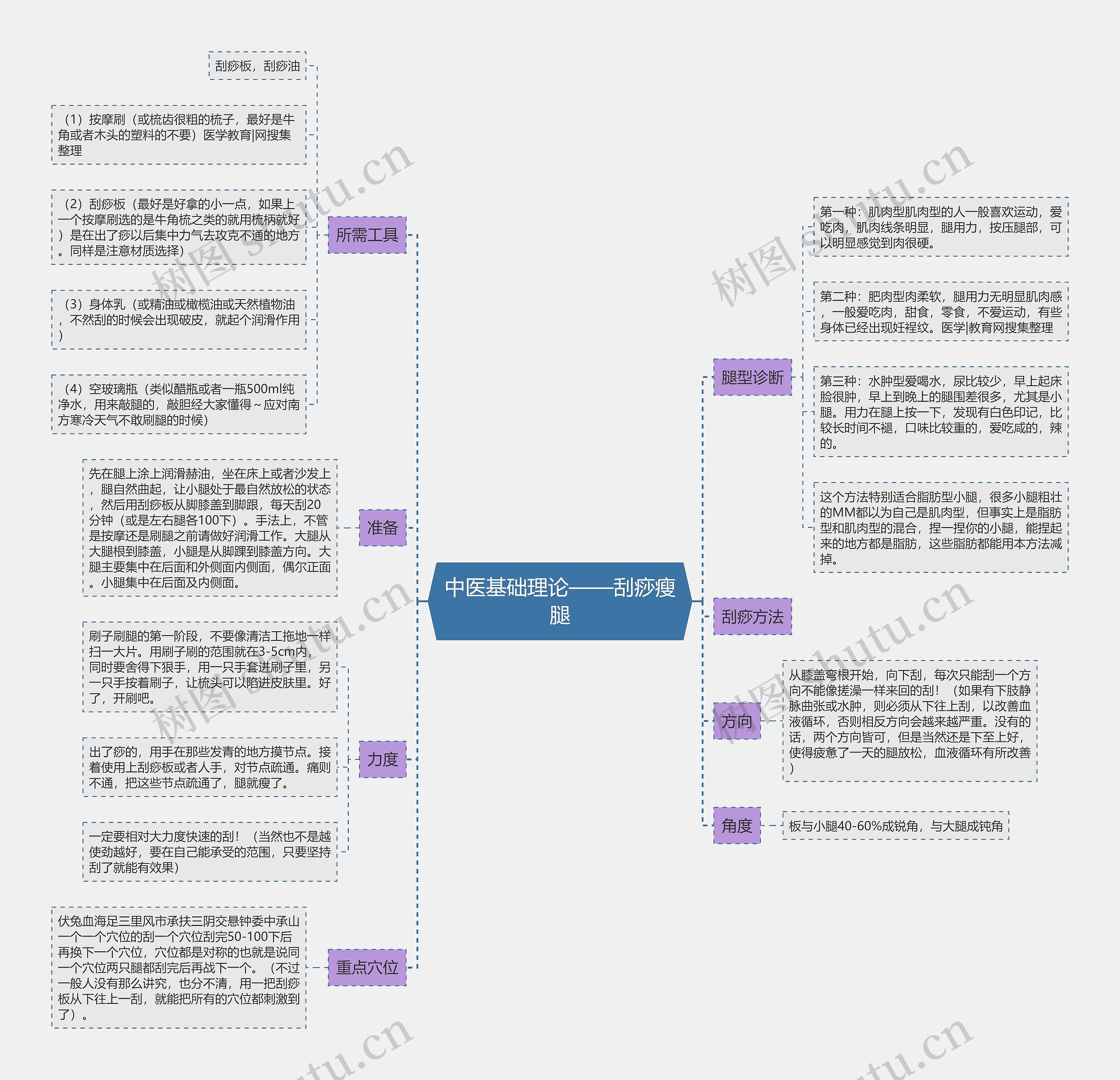 中医基础理论——刮痧瘦腿思维导图