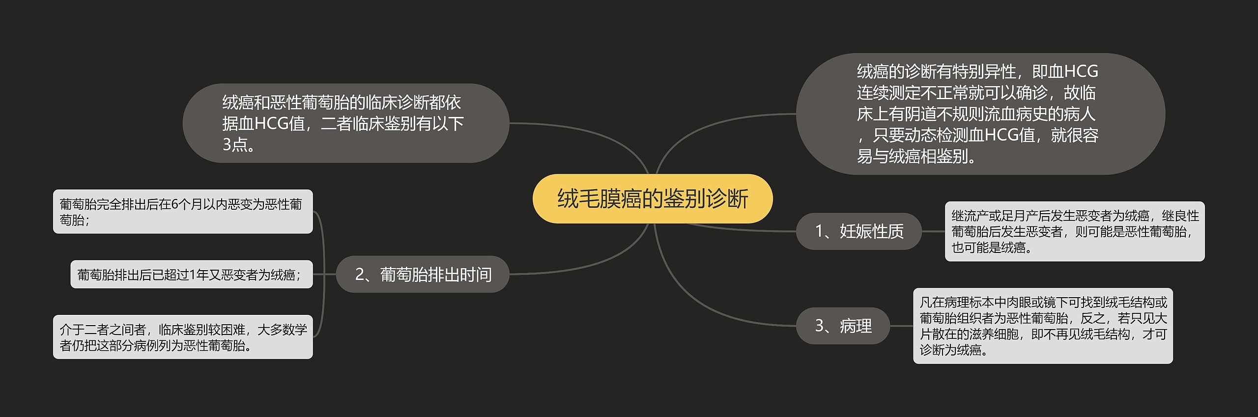 绒毛膜癌的鉴别诊断思维导图