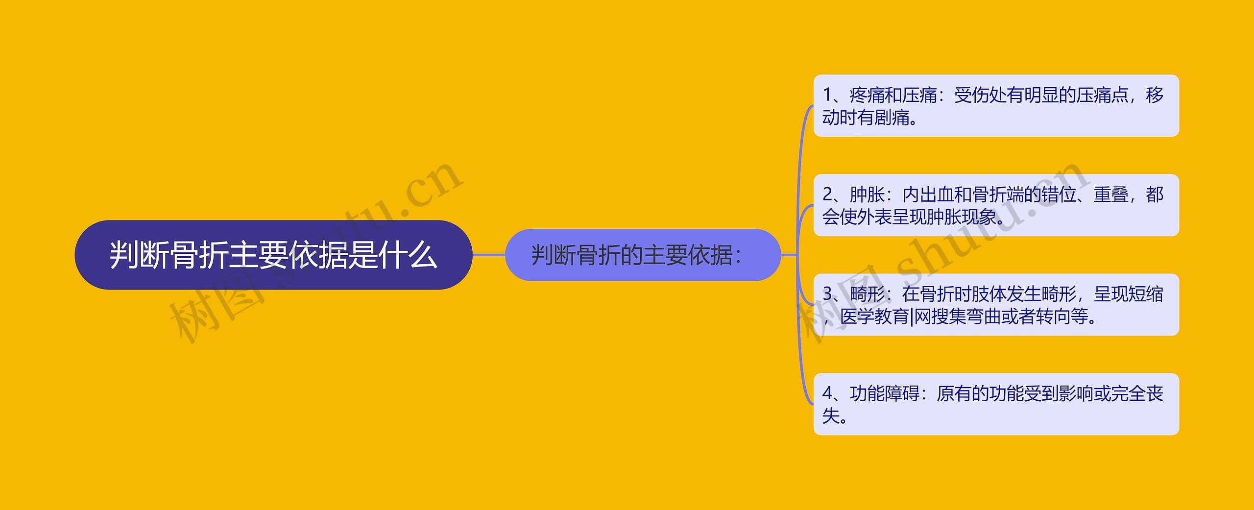 判断骨折主要依据是什么 判断骨折主要依据是什么