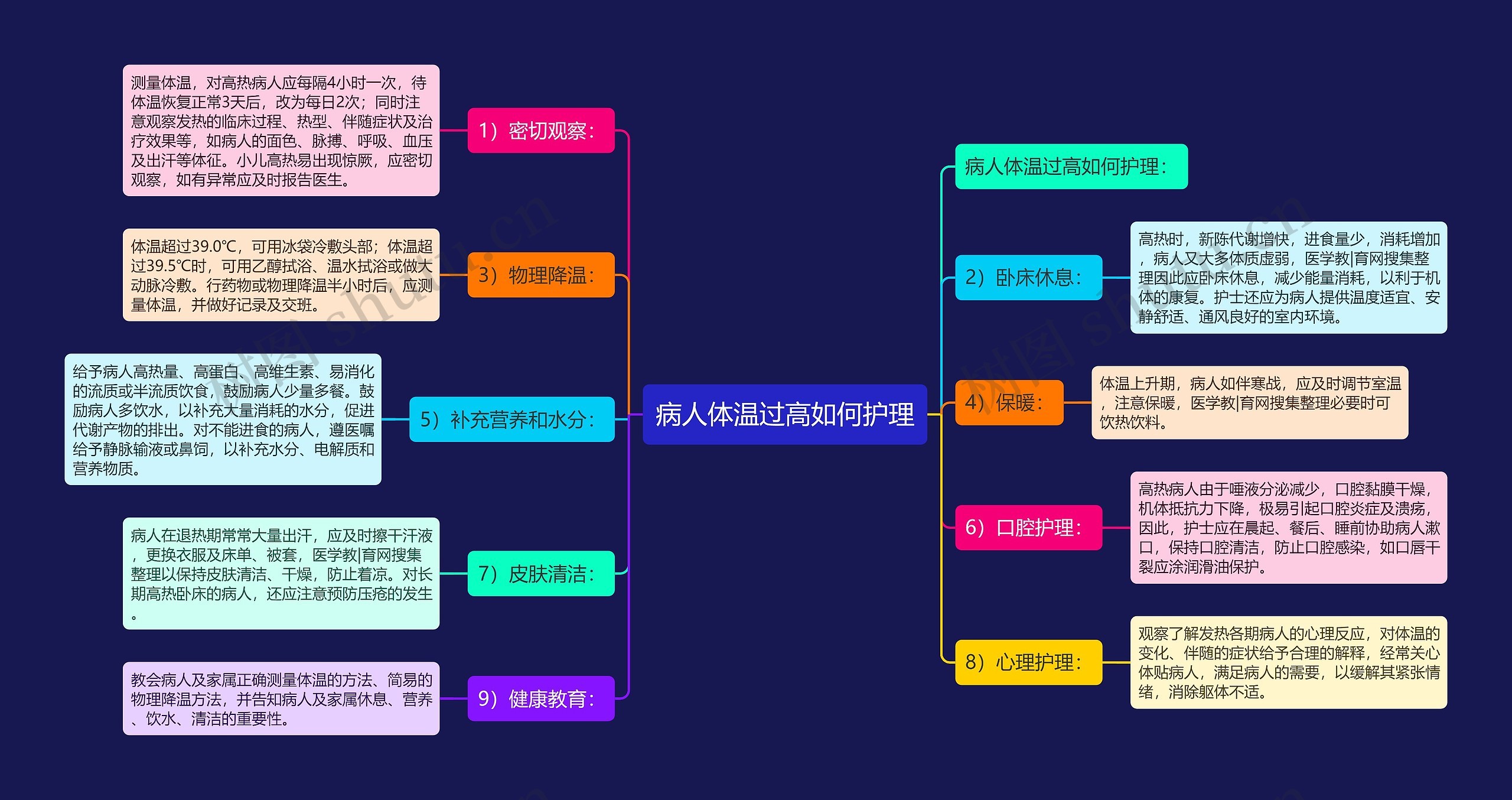 病人体温过高如何护理思维导图