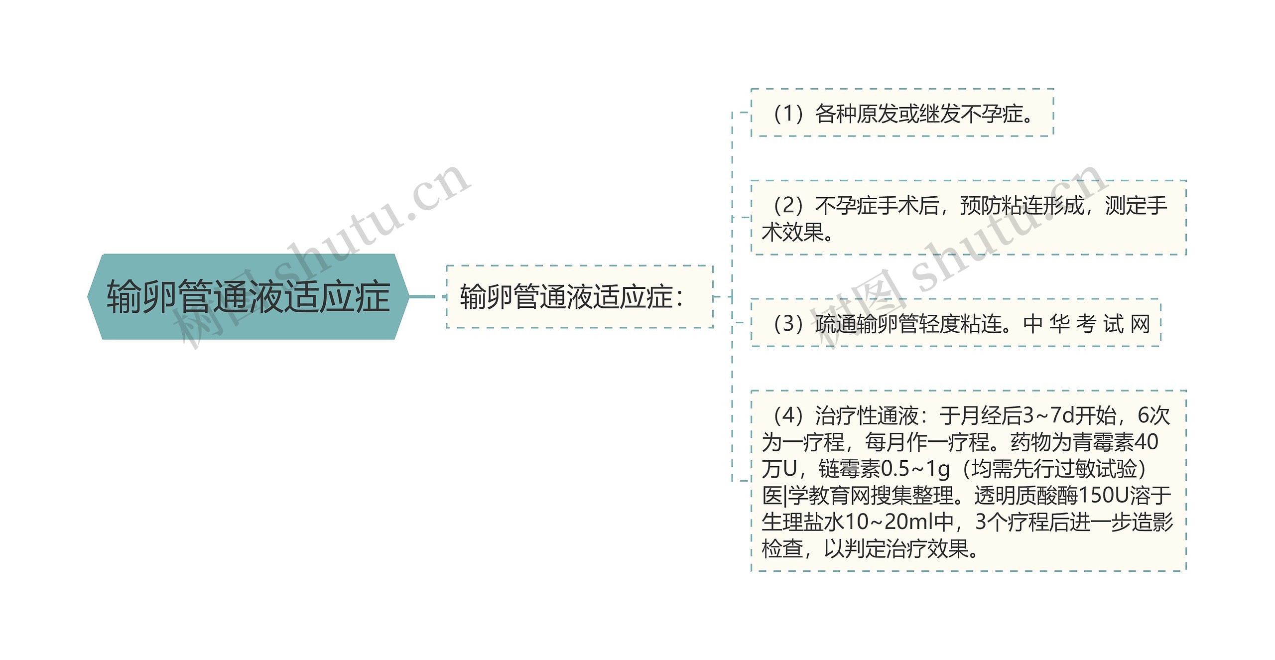 输卵管通液适应症 输卵管通液适应症