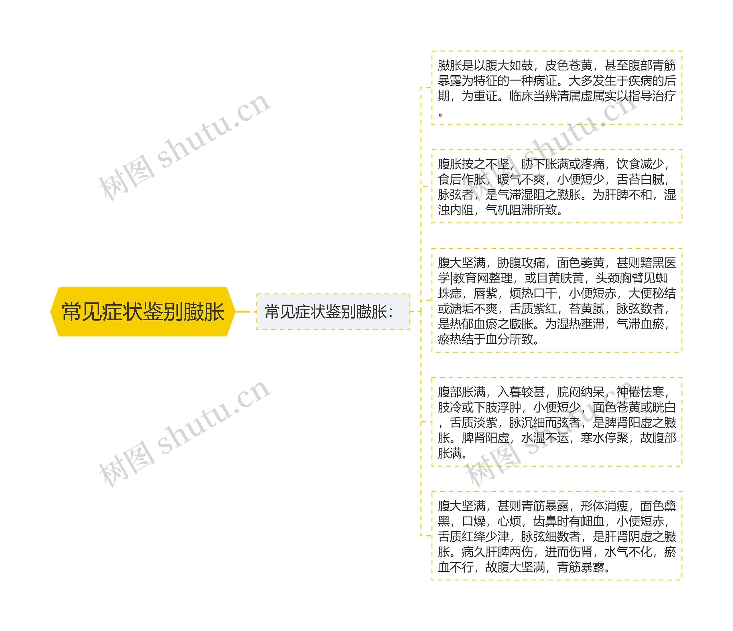 常见症状鉴别臌胀 常见症状鉴别臌胀