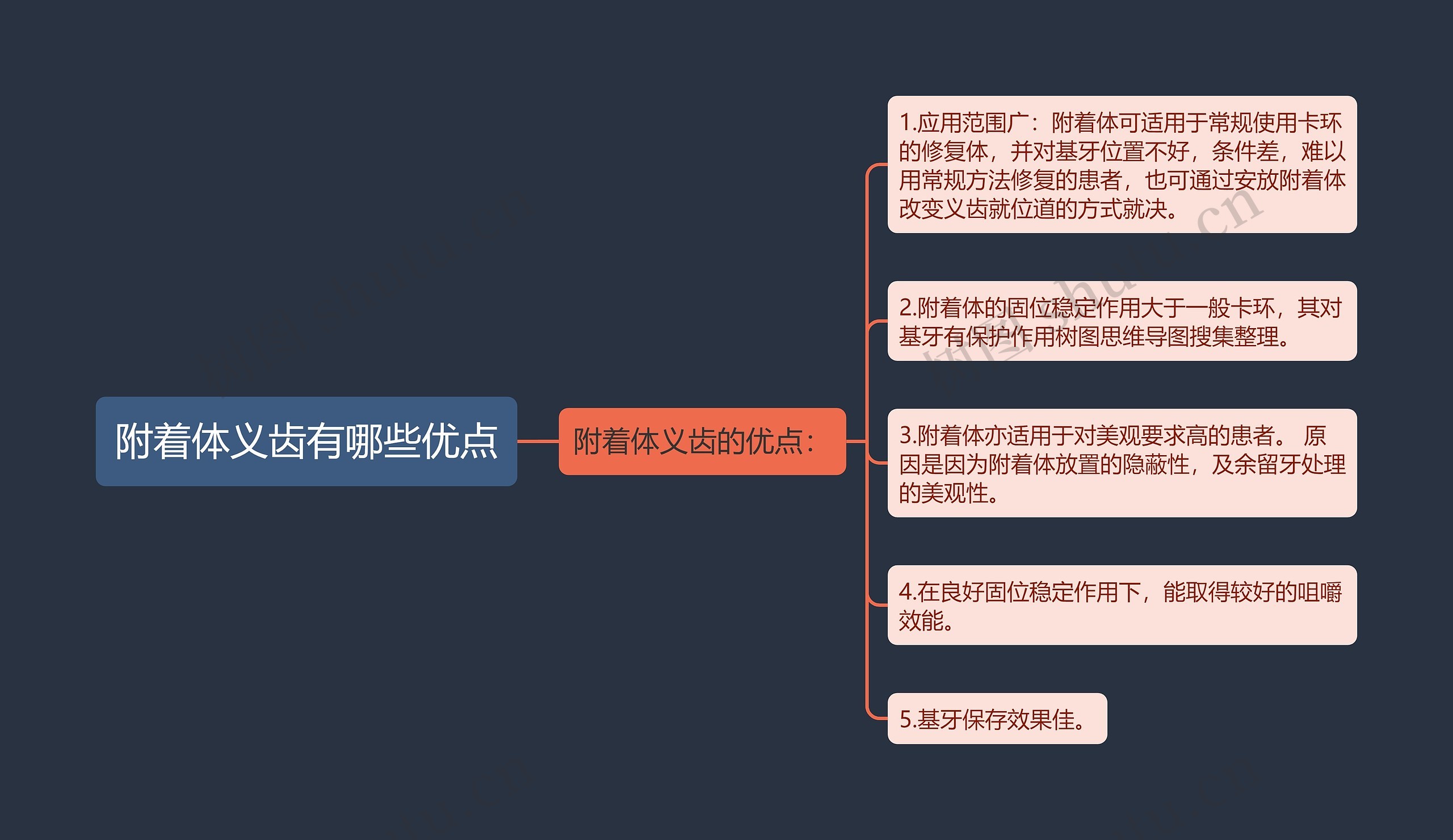 附着体义齿有哪些优点思维导图