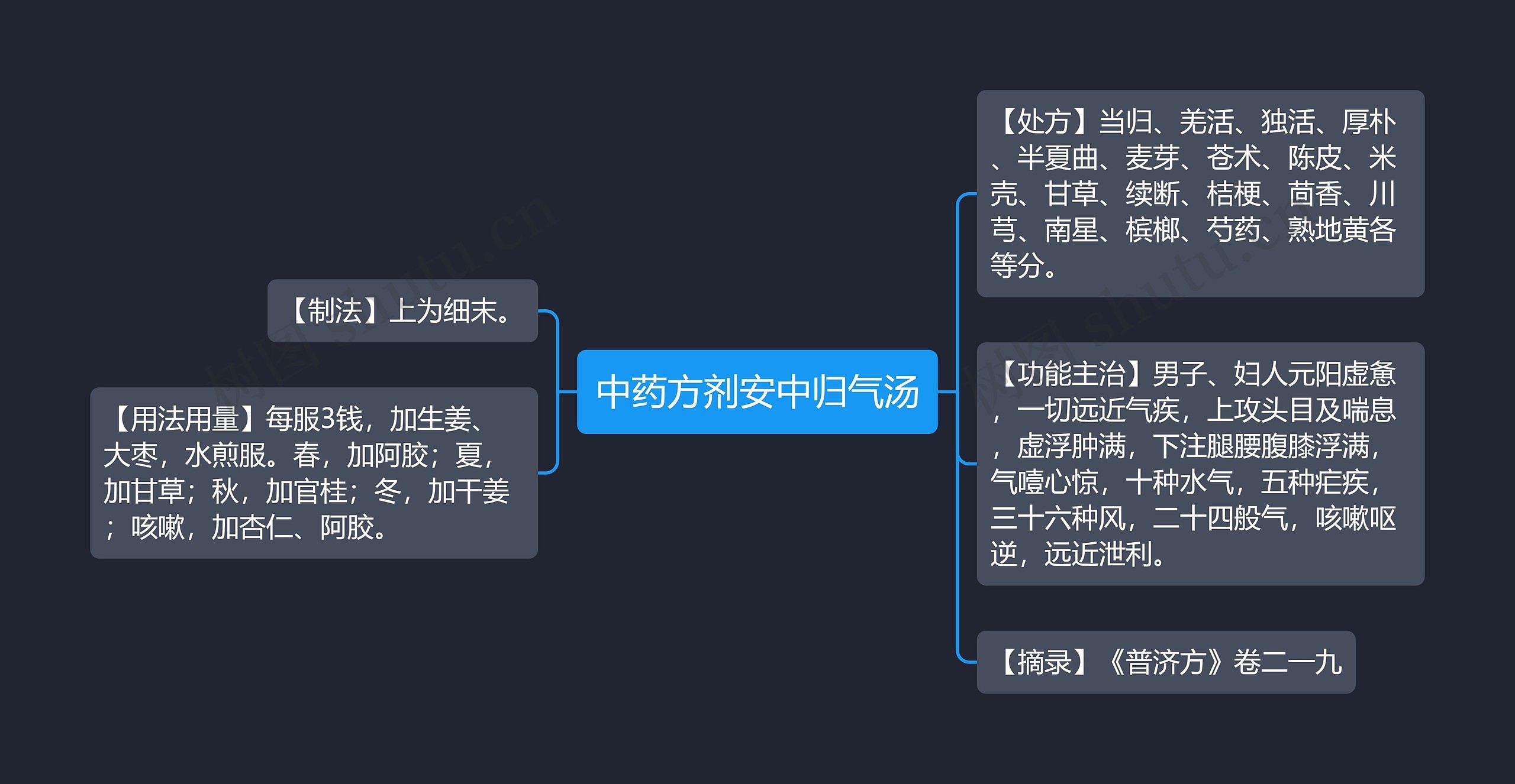 中药方剂安中归气汤思维导图