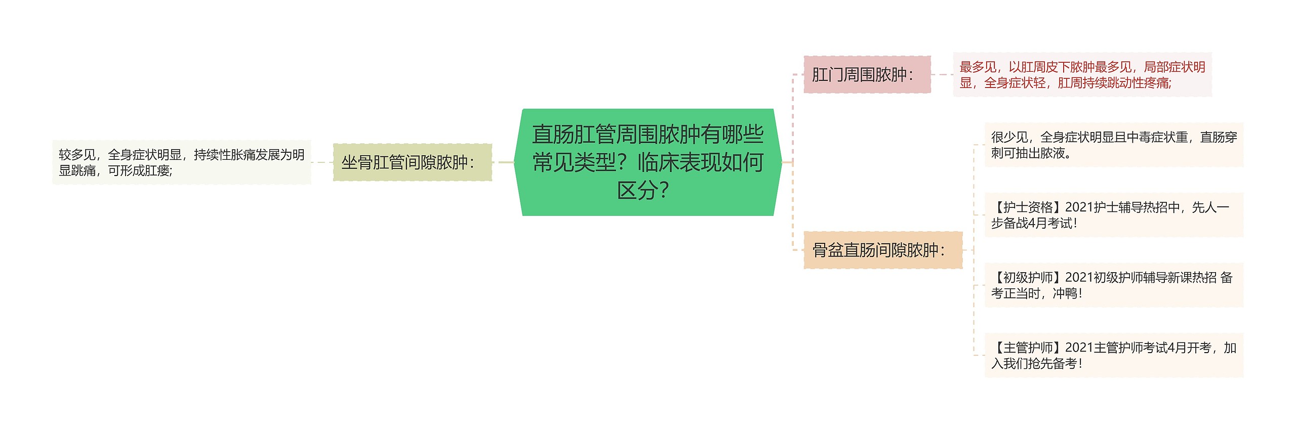 直肠肛管周围脓肿有哪些常见类型？临床表现如何区分？