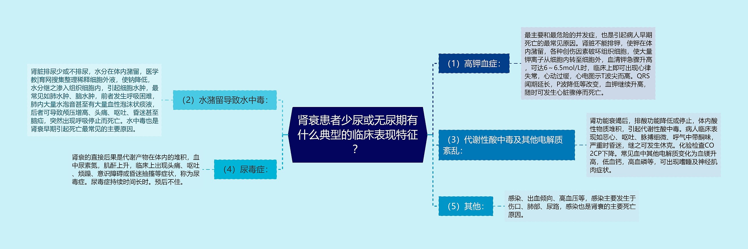 肾衰患者少尿或无尿期有什么典型的临床表现特征？思维导图