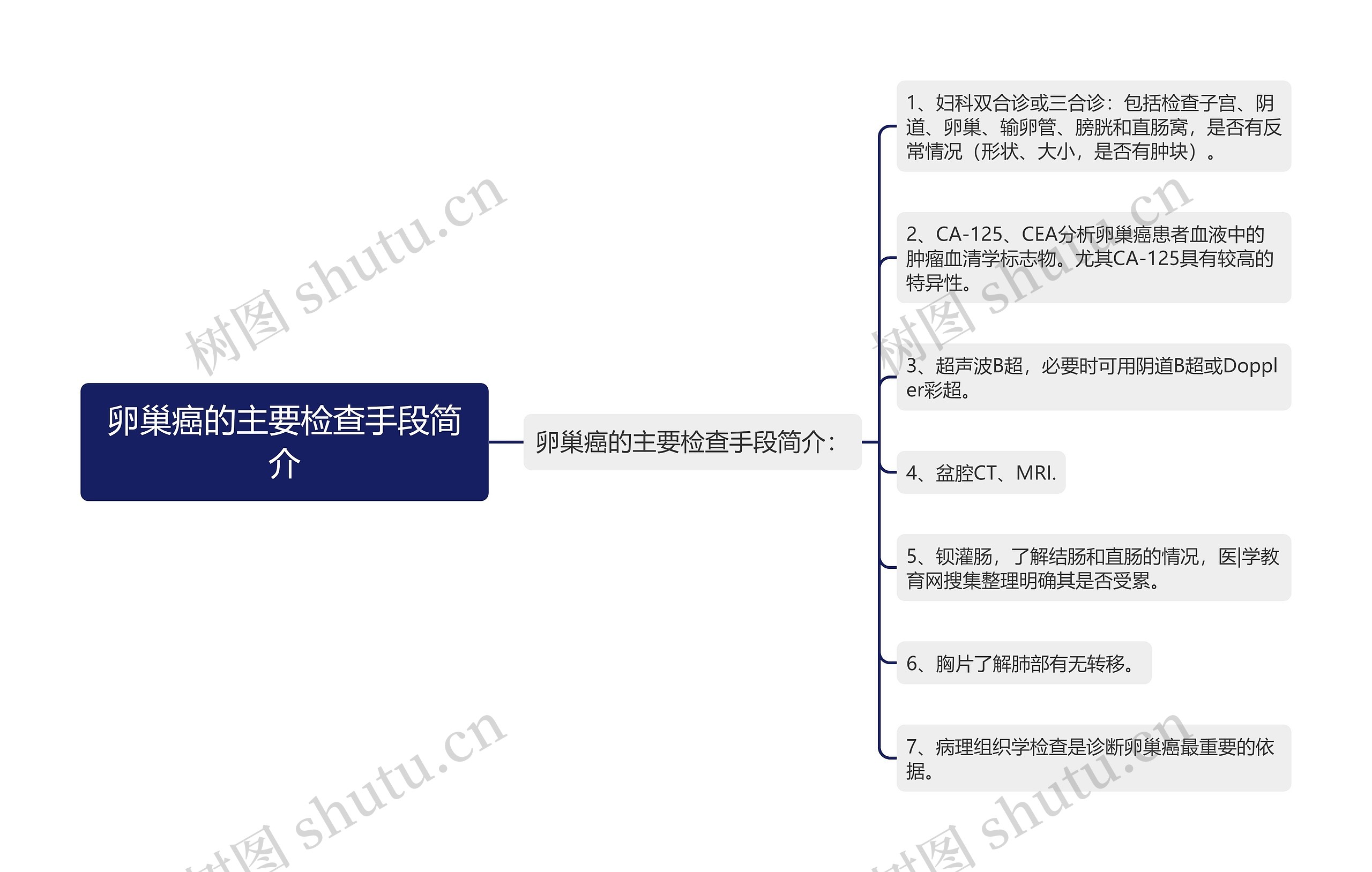 卵巢癌的主要检查手段简介思维导图